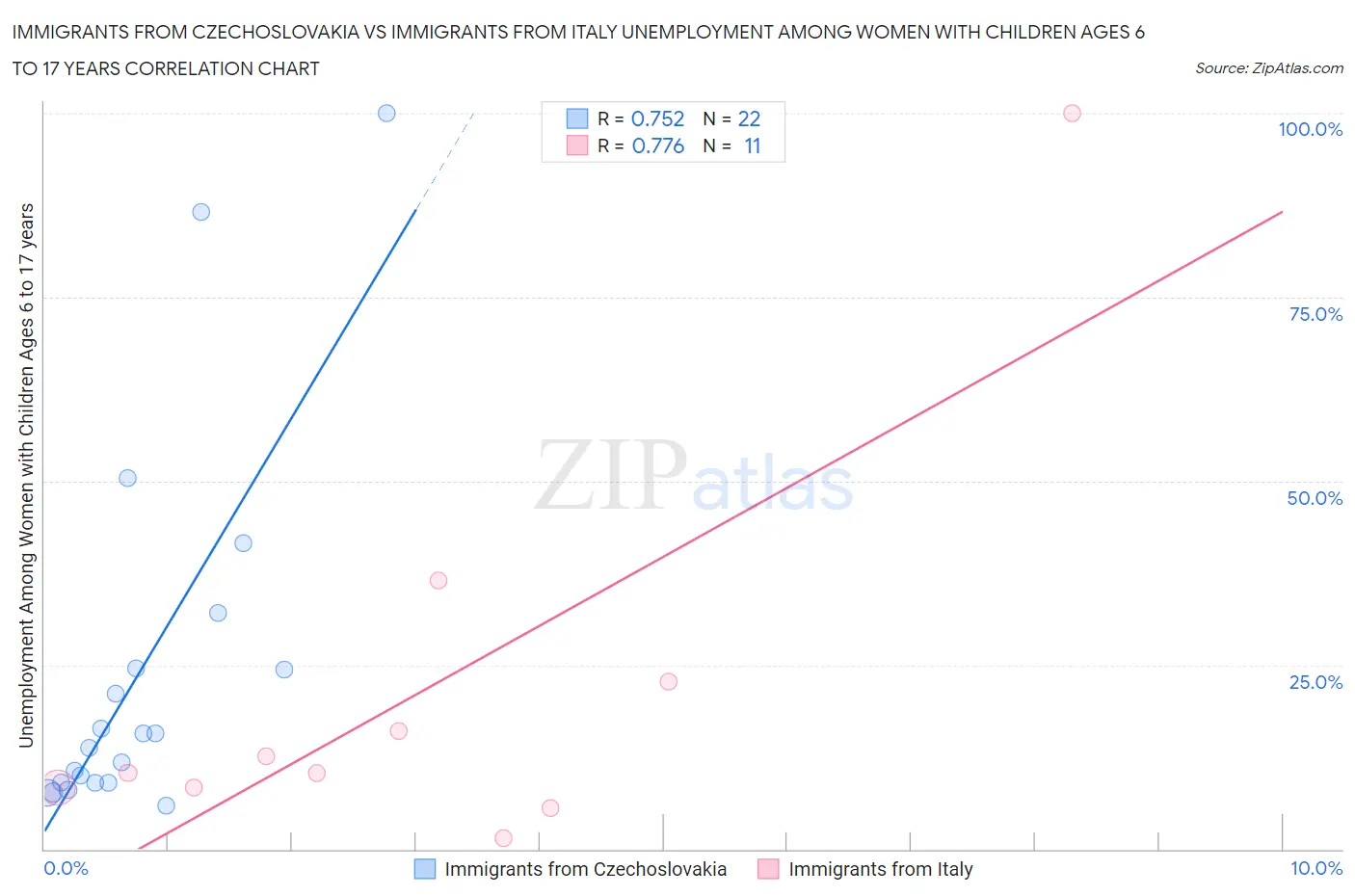 Immigrants from Czechoslovakia vs Immigrants from Italy Unemployment Among Women with Children Ages 6 to 17 years