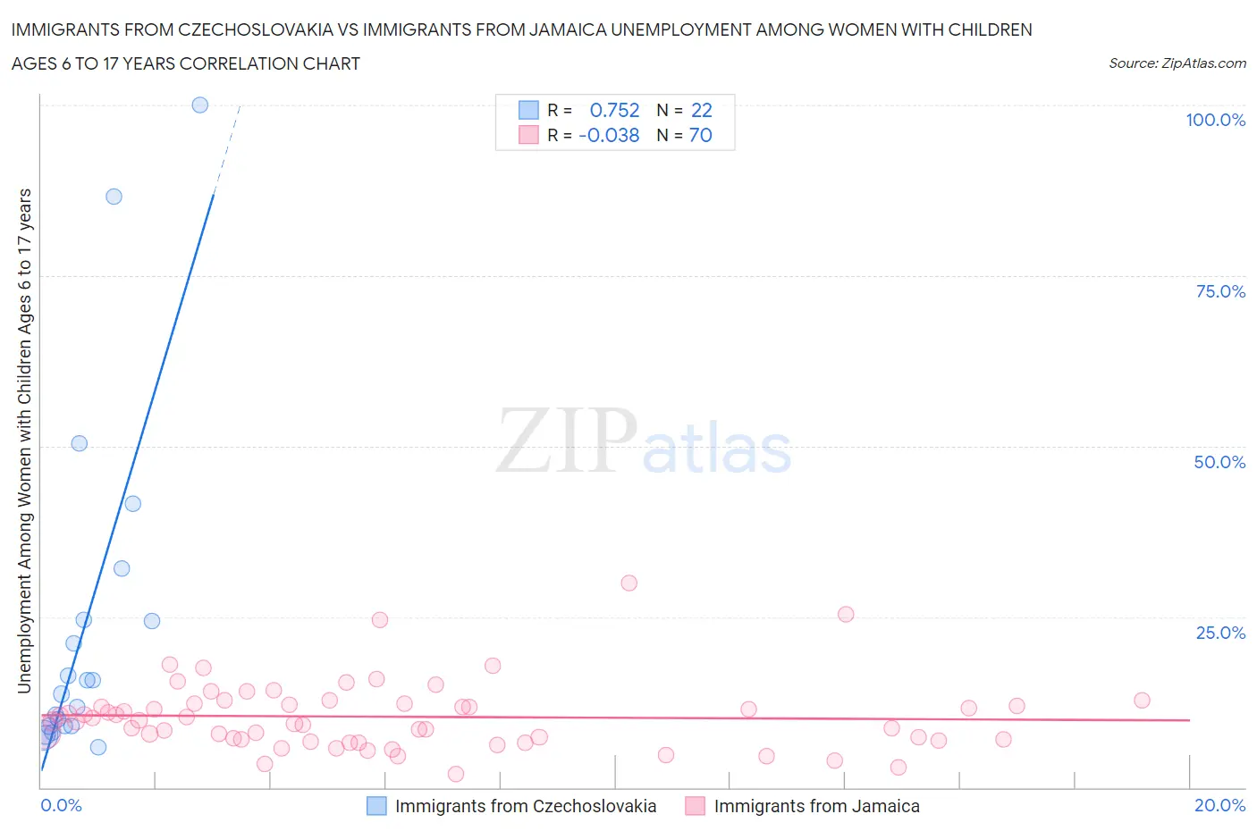 Immigrants from Czechoslovakia vs Immigrants from Jamaica Unemployment Among Women with Children Ages 6 to 17 years