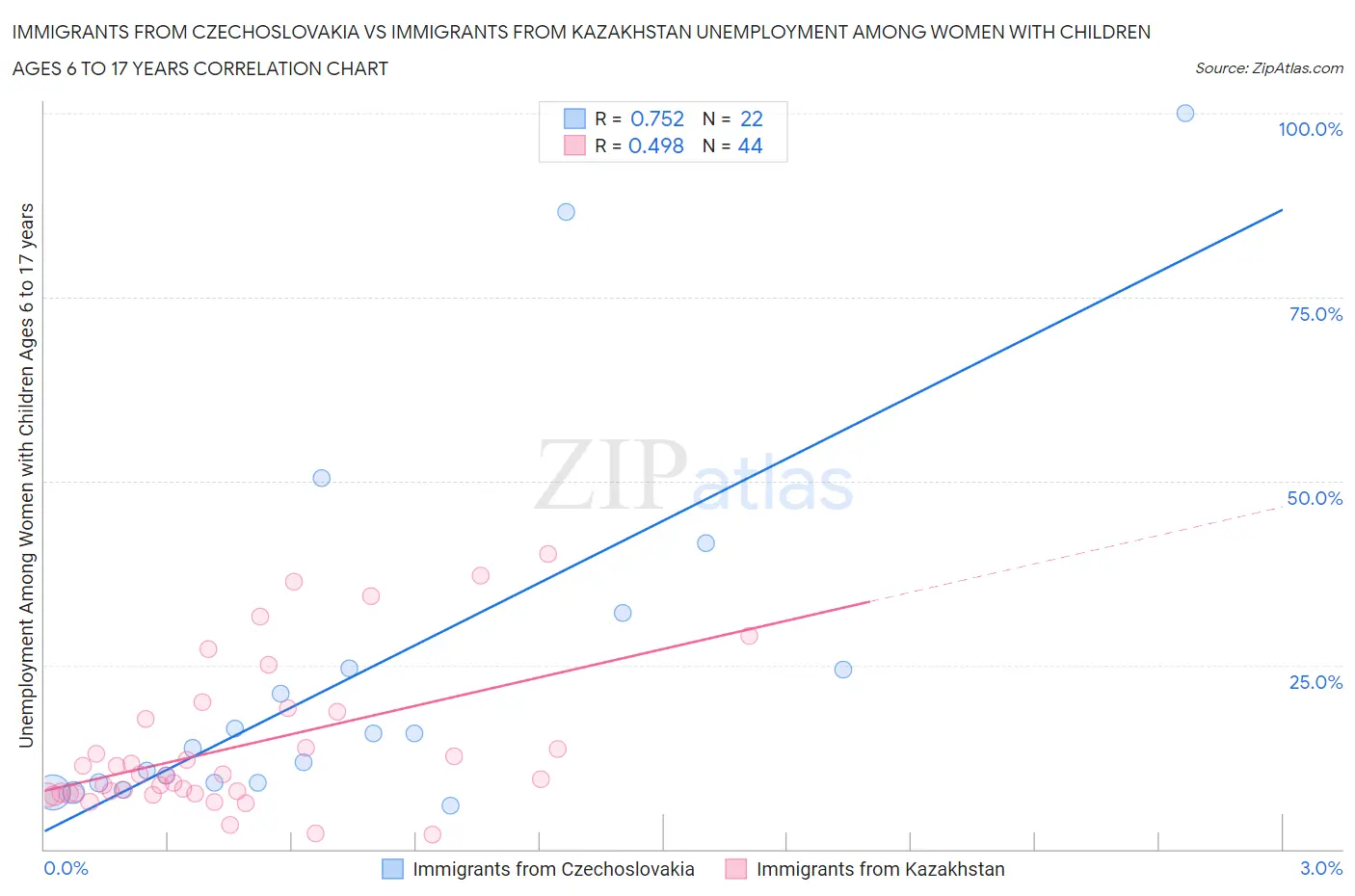Immigrants from Czechoslovakia vs Immigrants from Kazakhstan Unemployment Among Women with Children Ages 6 to 17 years