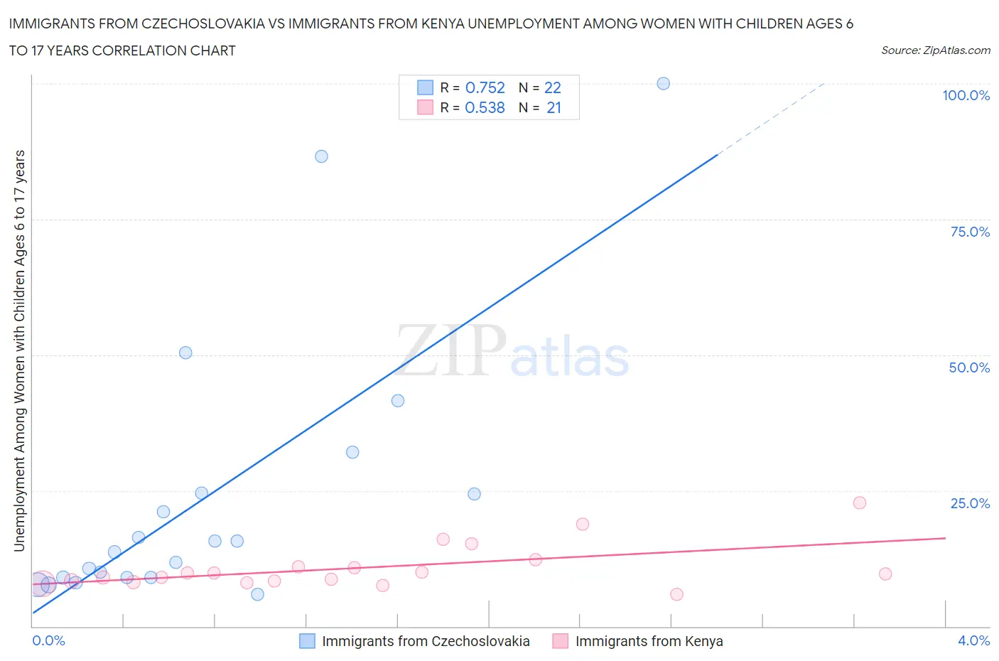 Immigrants from Czechoslovakia vs Immigrants from Kenya Unemployment Among Women with Children Ages 6 to 17 years