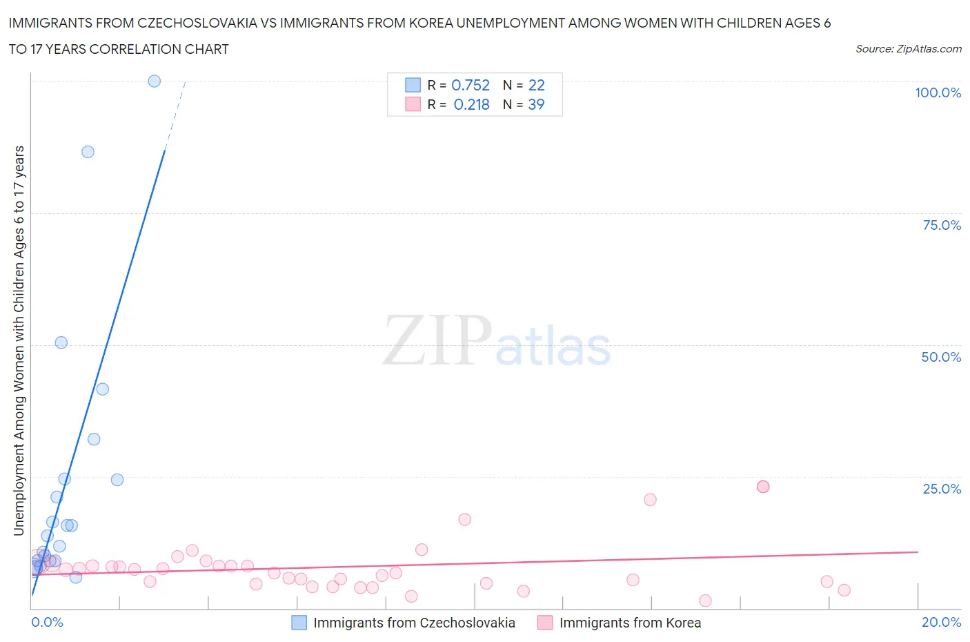 Immigrants from Czechoslovakia vs Immigrants from Korea Unemployment Among Women with Children Ages 6 to 17 years