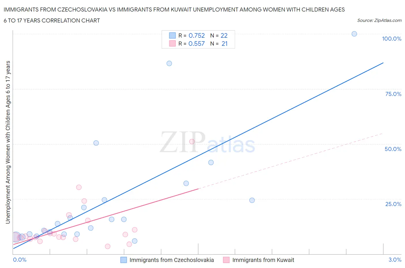 Immigrants from Czechoslovakia vs Immigrants from Kuwait Unemployment Among Women with Children Ages 6 to 17 years