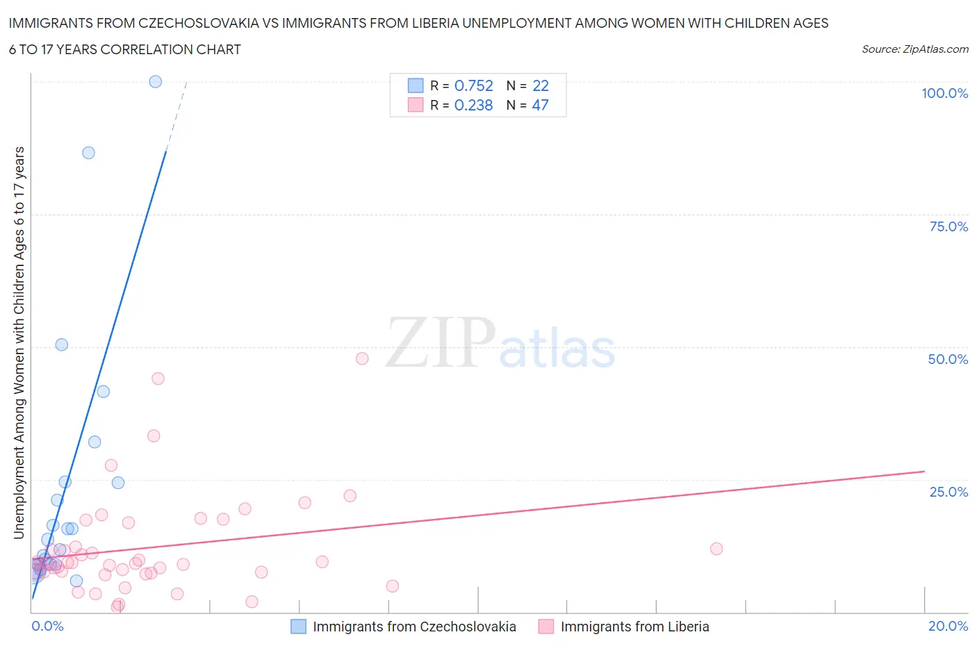 Immigrants from Czechoslovakia vs Immigrants from Liberia Unemployment Among Women with Children Ages 6 to 17 years