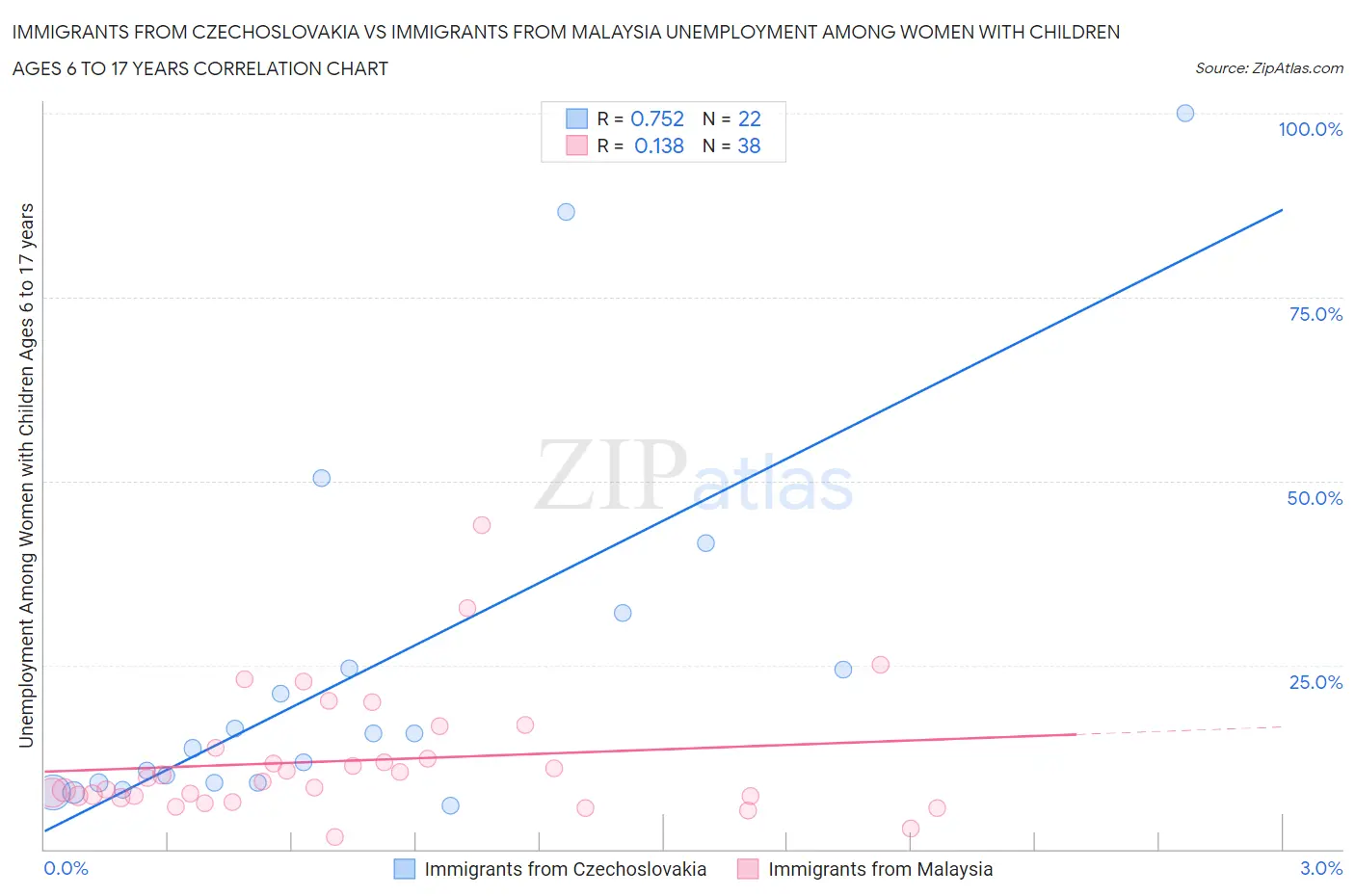 Immigrants from Czechoslovakia vs Immigrants from Malaysia Unemployment Among Women with Children Ages 6 to 17 years