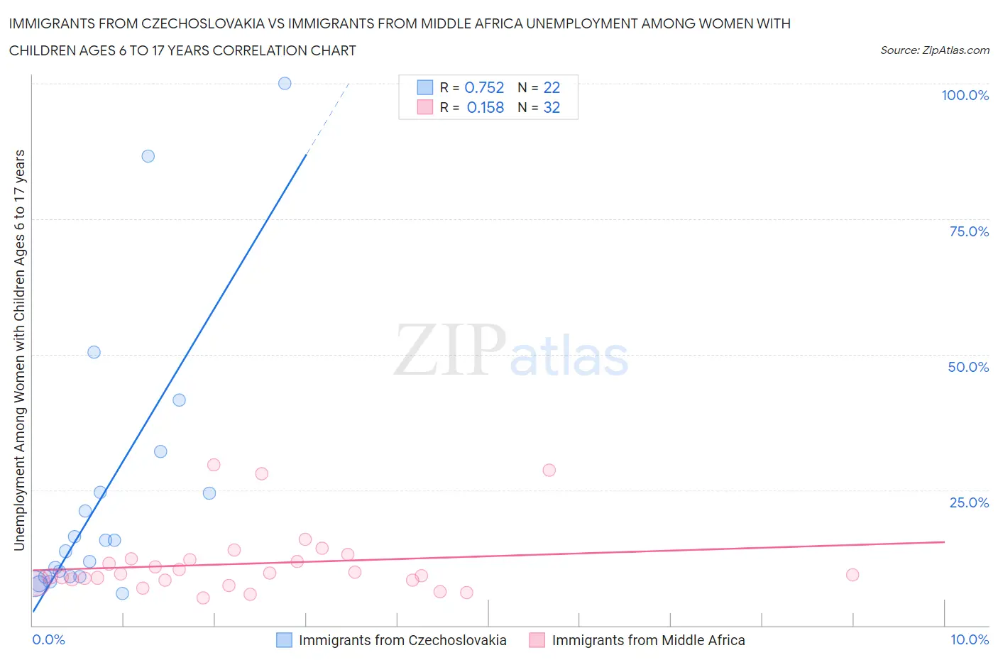 Immigrants from Czechoslovakia vs Immigrants from Middle Africa Unemployment Among Women with Children Ages 6 to 17 years