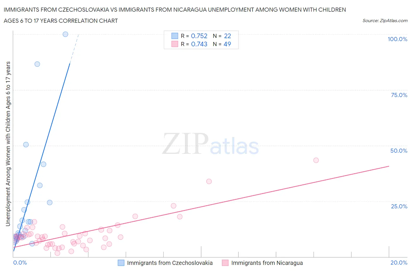 Immigrants from Czechoslovakia vs Immigrants from Nicaragua Unemployment Among Women with Children Ages 6 to 17 years