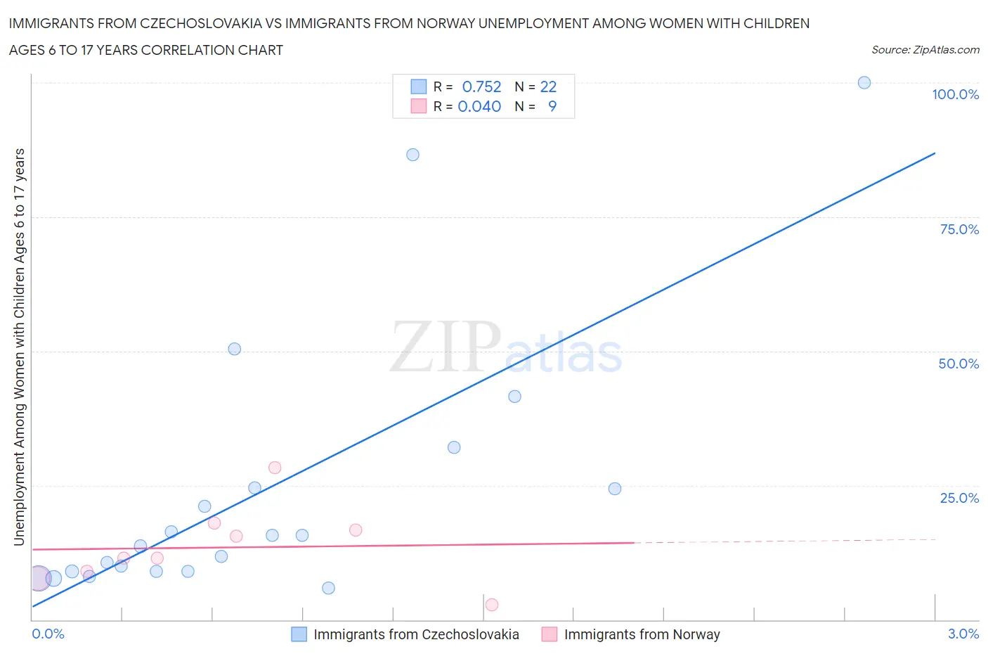 Immigrants from Czechoslovakia vs Immigrants from Norway Unemployment Among Women with Children Ages 6 to 17 years