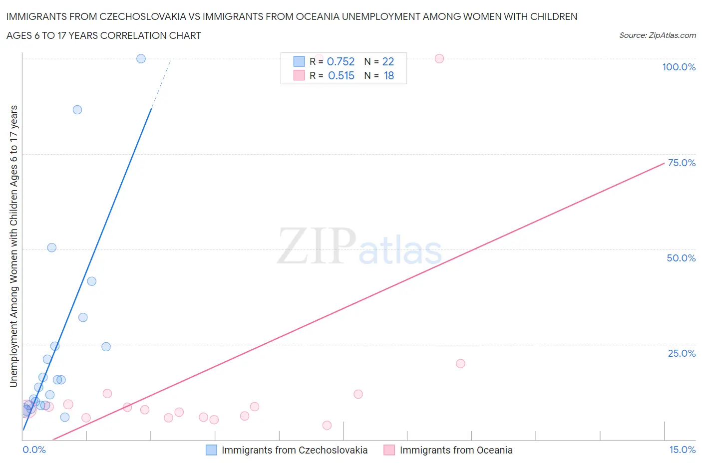 Immigrants from Czechoslovakia vs Immigrants from Oceania Unemployment Among Women with Children Ages 6 to 17 years