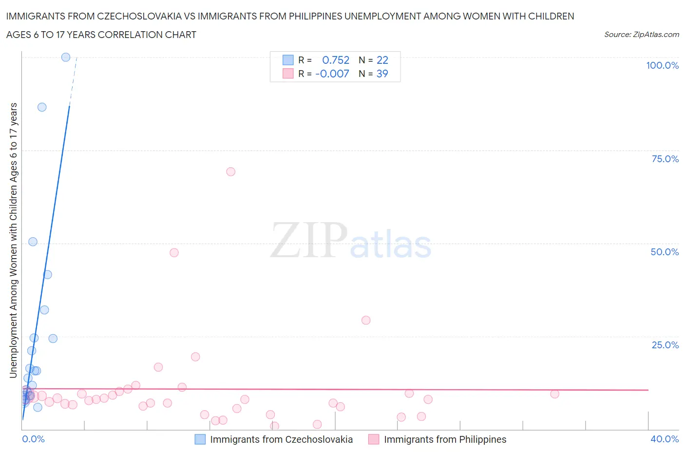 Immigrants from Czechoslovakia vs Immigrants from Philippines Unemployment Among Women with Children Ages 6 to 17 years