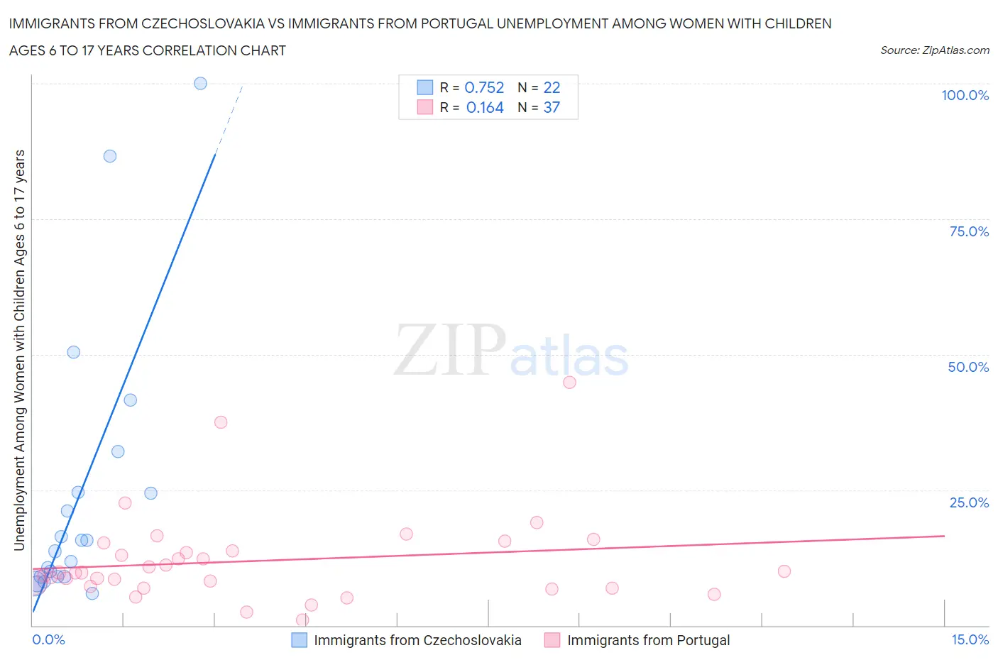 Immigrants from Czechoslovakia vs Immigrants from Portugal Unemployment Among Women with Children Ages 6 to 17 years