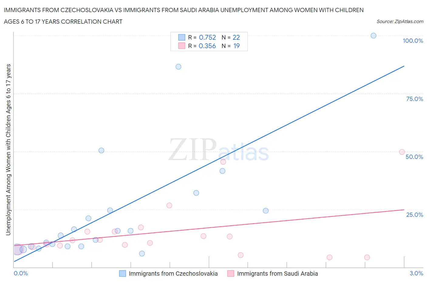 Immigrants from Czechoslovakia vs Immigrants from Saudi Arabia Unemployment Among Women with Children Ages 6 to 17 years