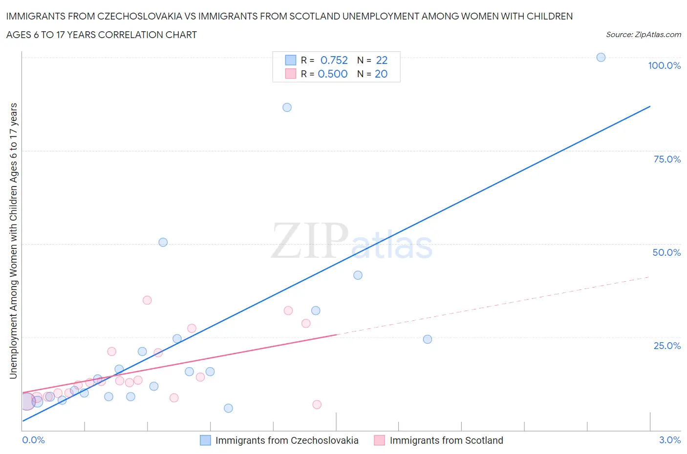 Immigrants from Czechoslovakia vs Immigrants from Scotland Unemployment Among Women with Children Ages 6 to 17 years