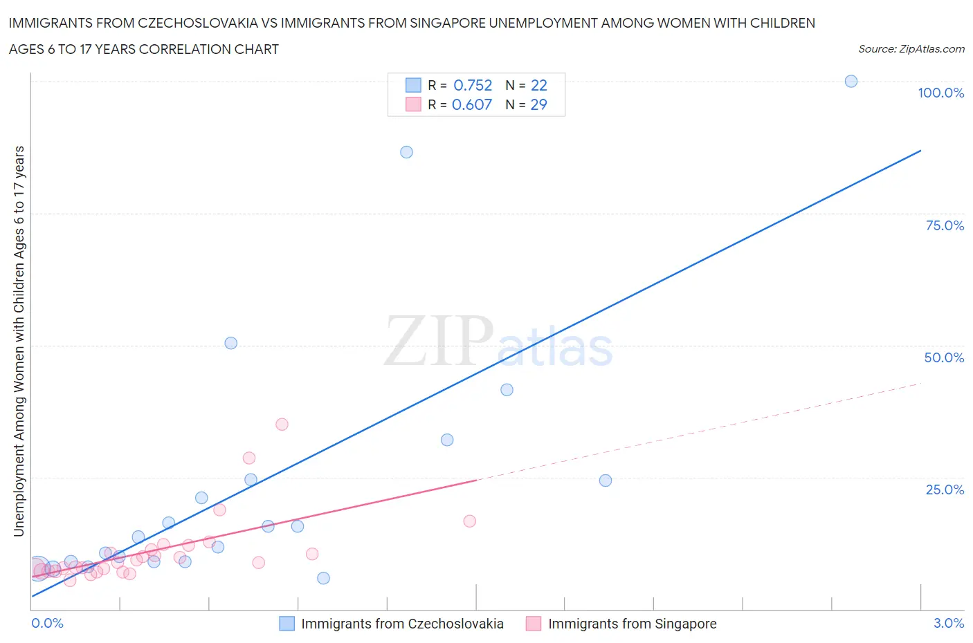Immigrants from Czechoslovakia vs Immigrants from Singapore Unemployment Among Women with Children Ages 6 to 17 years