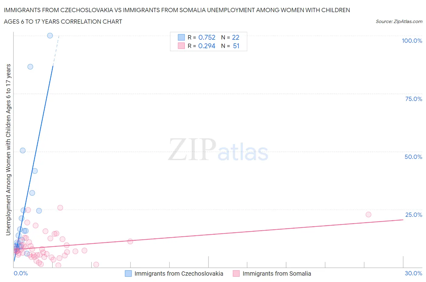 Immigrants from Czechoslovakia vs Immigrants from Somalia Unemployment Among Women with Children Ages 6 to 17 years