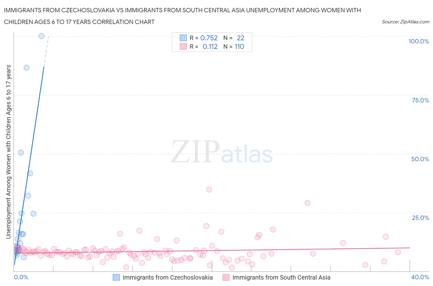 Immigrants from Czechoslovakia vs Immigrants from South Central Asia Unemployment Among Women with Children Ages 6 to 17 years