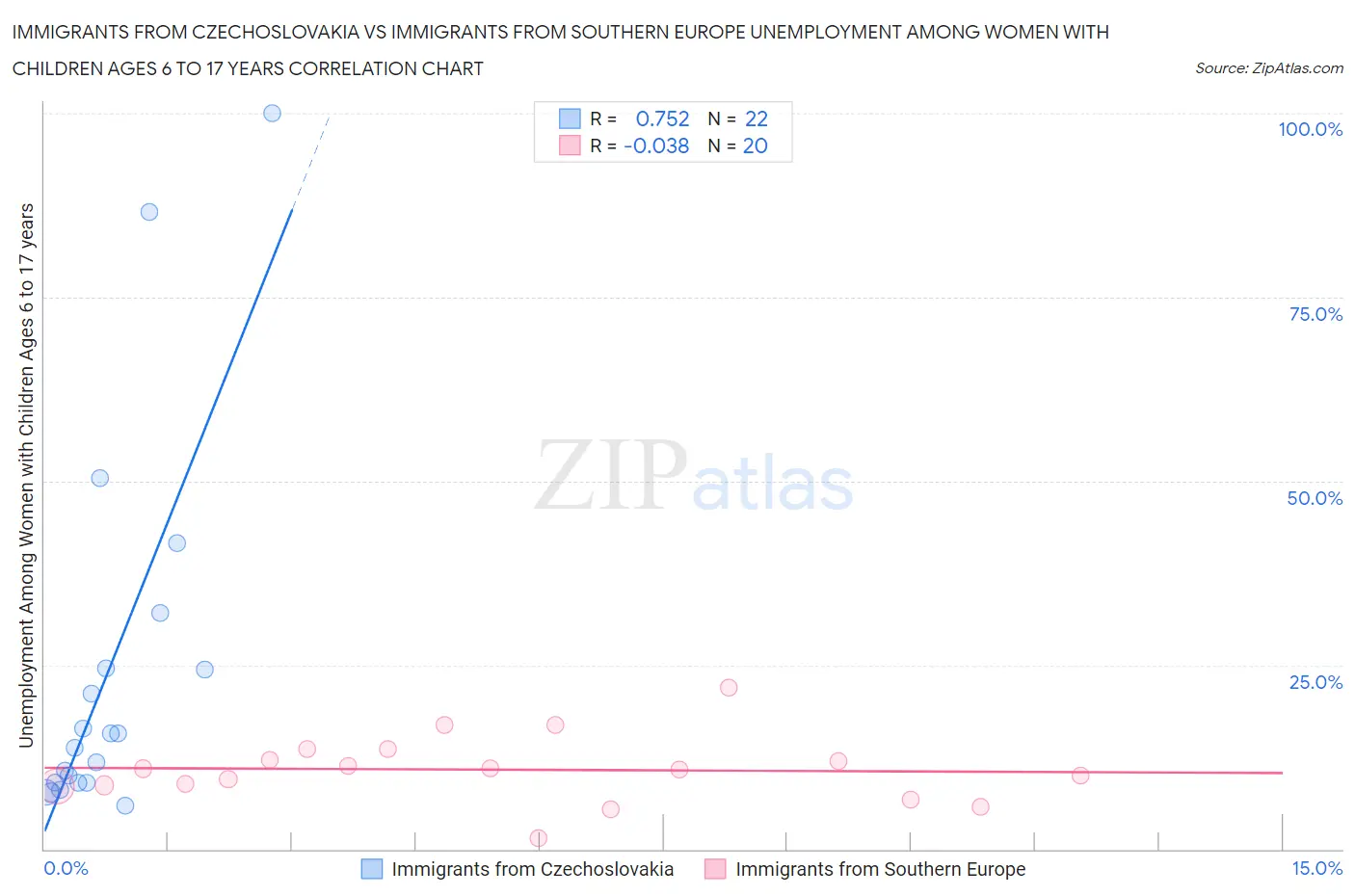 Immigrants from Czechoslovakia vs Immigrants from Southern Europe Unemployment Among Women with Children Ages 6 to 17 years