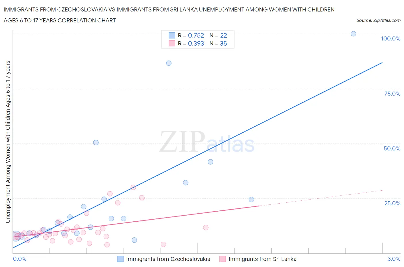 Immigrants from Czechoslovakia vs Immigrants from Sri Lanka Unemployment Among Women with Children Ages 6 to 17 years