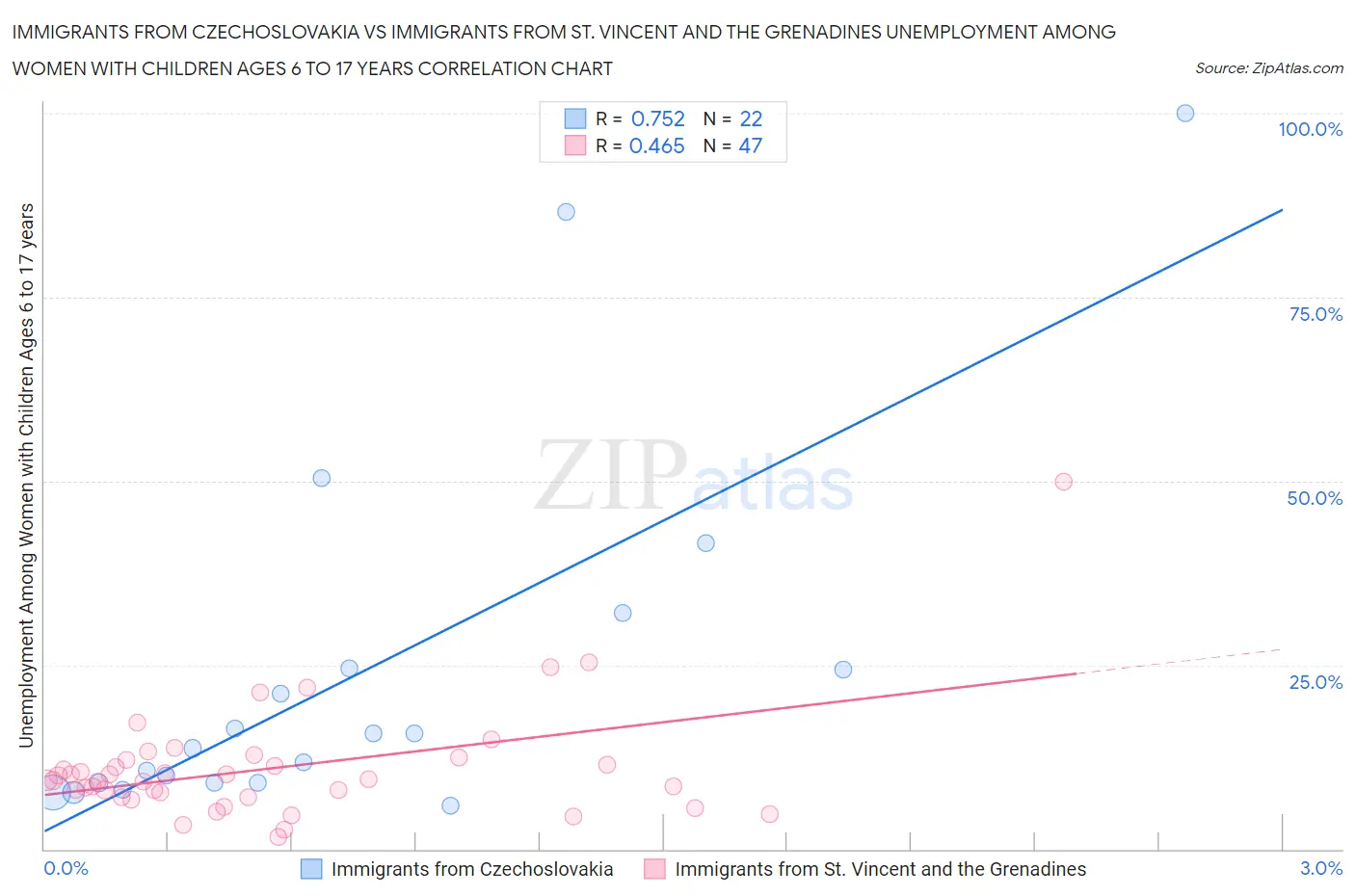 Immigrants from Czechoslovakia vs Immigrants from St. Vincent and the Grenadines Unemployment Among Women with Children Ages 6 to 17 years