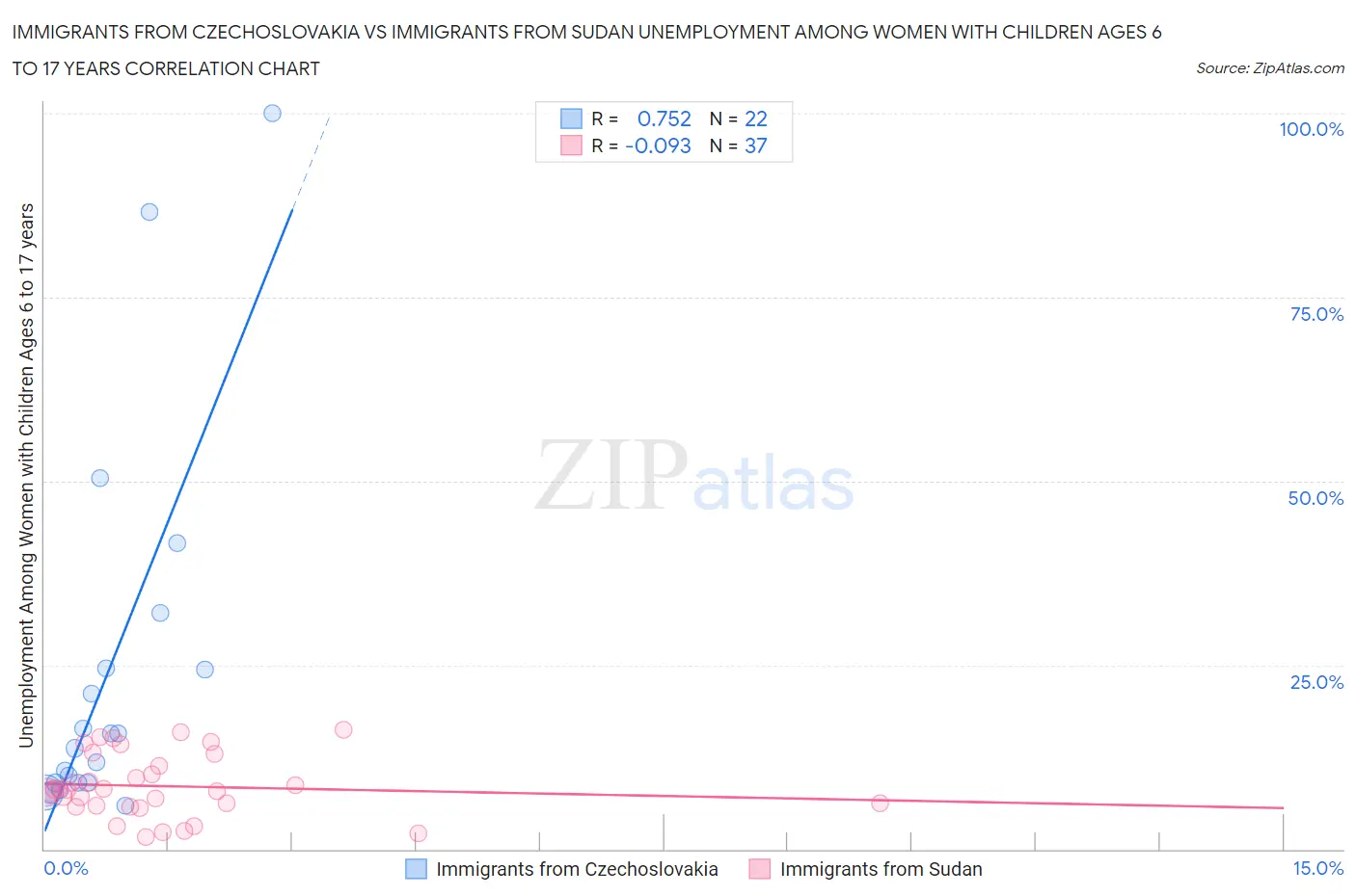 Immigrants from Czechoslovakia vs Immigrants from Sudan Unemployment Among Women with Children Ages 6 to 17 years