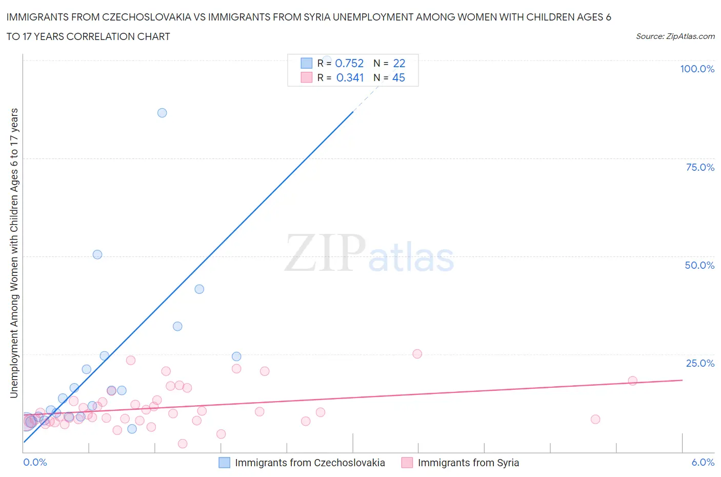 Immigrants from Czechoslovakia vs Immigrants from Syria Unemployment Among Women with Children Ages 6 to 17 years