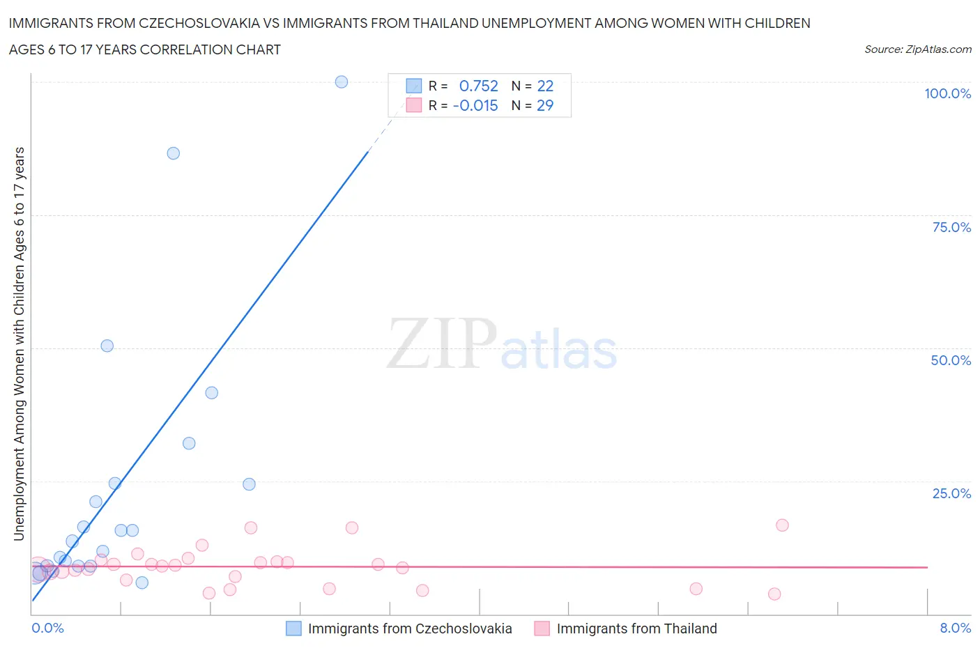 Immigrants from Czechoslovakia vs Immigrants from Thailand Unemployment Among Women with Children Ages 6 to 17 years