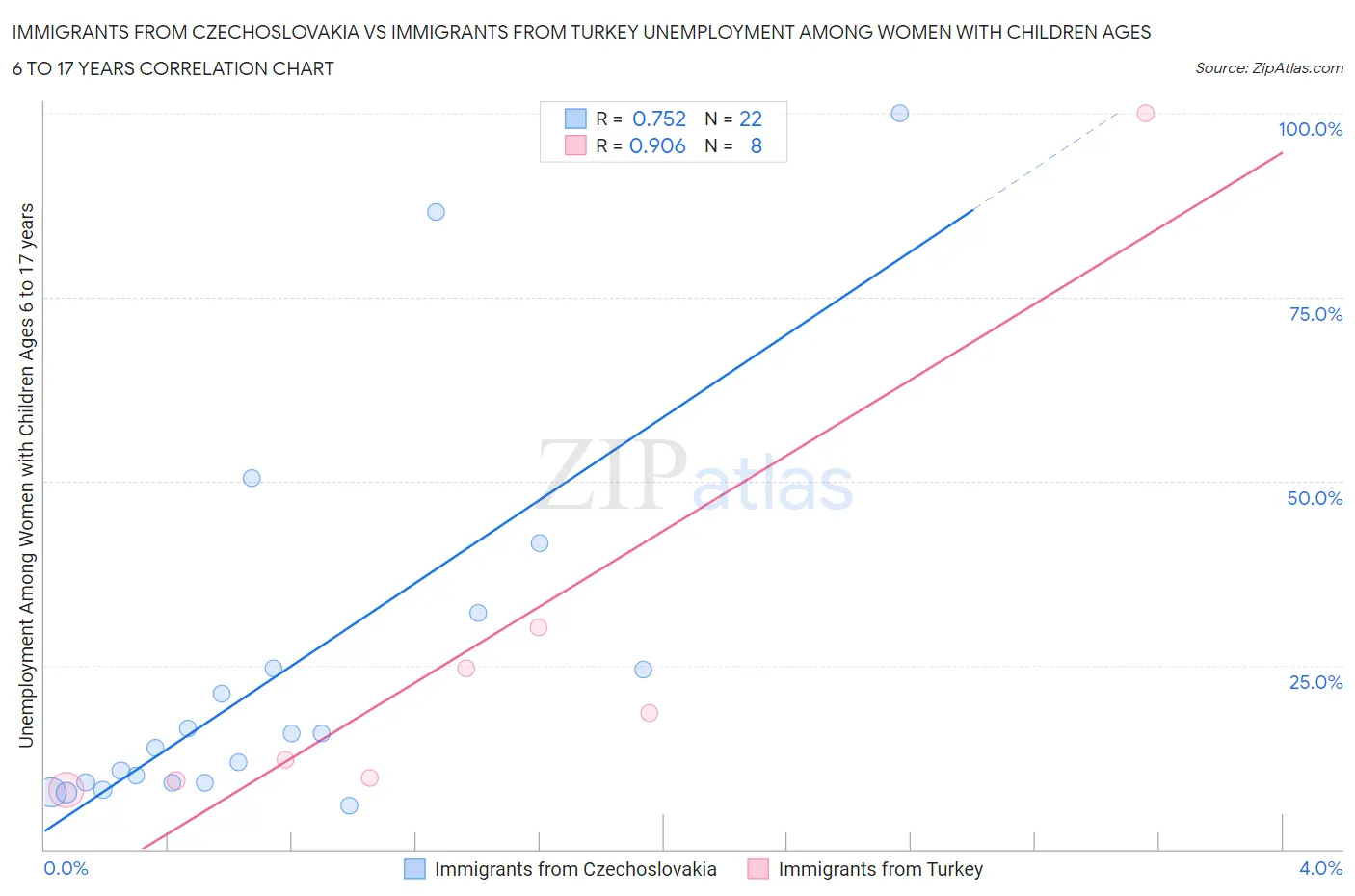 Immigrants from Czechoslovakia vs Immigrants from Turkey Unemployment Among Women with Children Ages 6 to 17 years