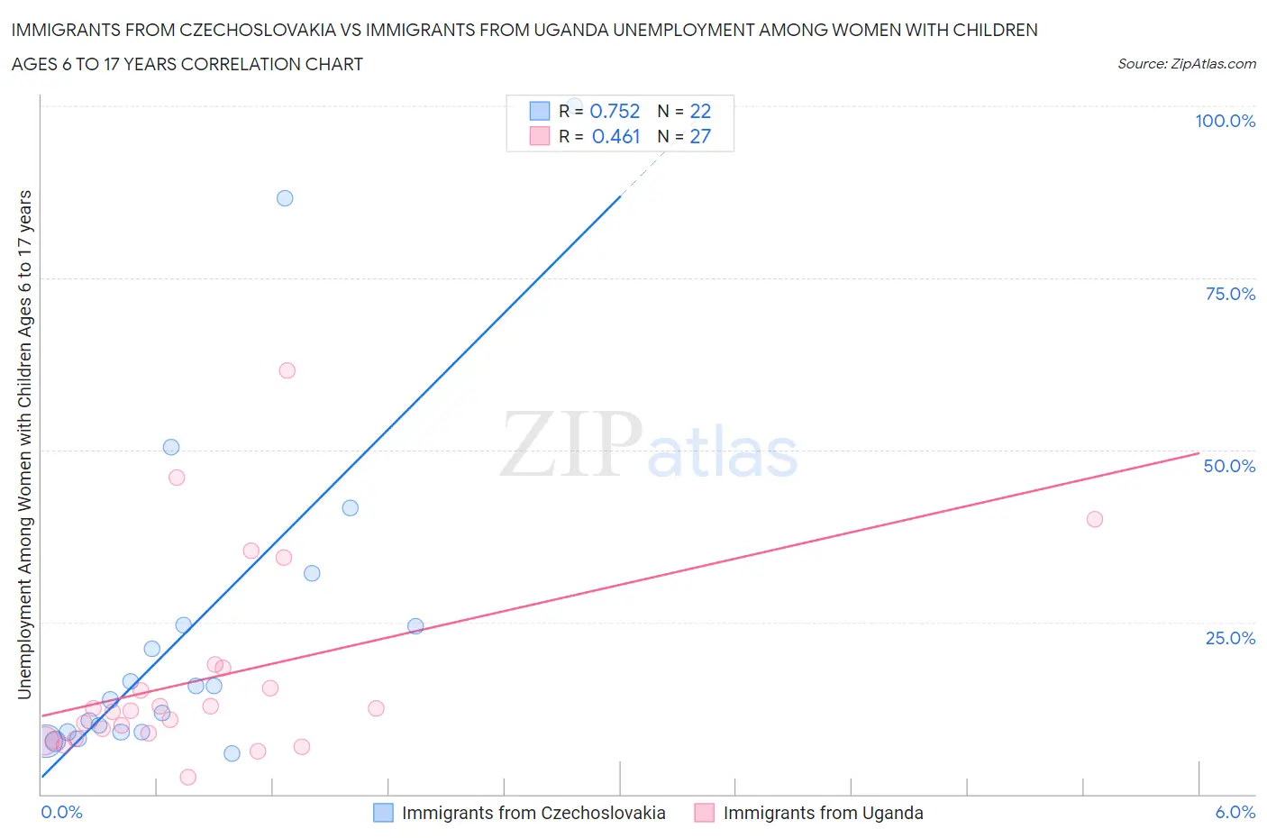 Immigrants from Czechoslovakia vs Immigrants from Uganda Unemployment Among Women with Children Ages 6 to 17 years