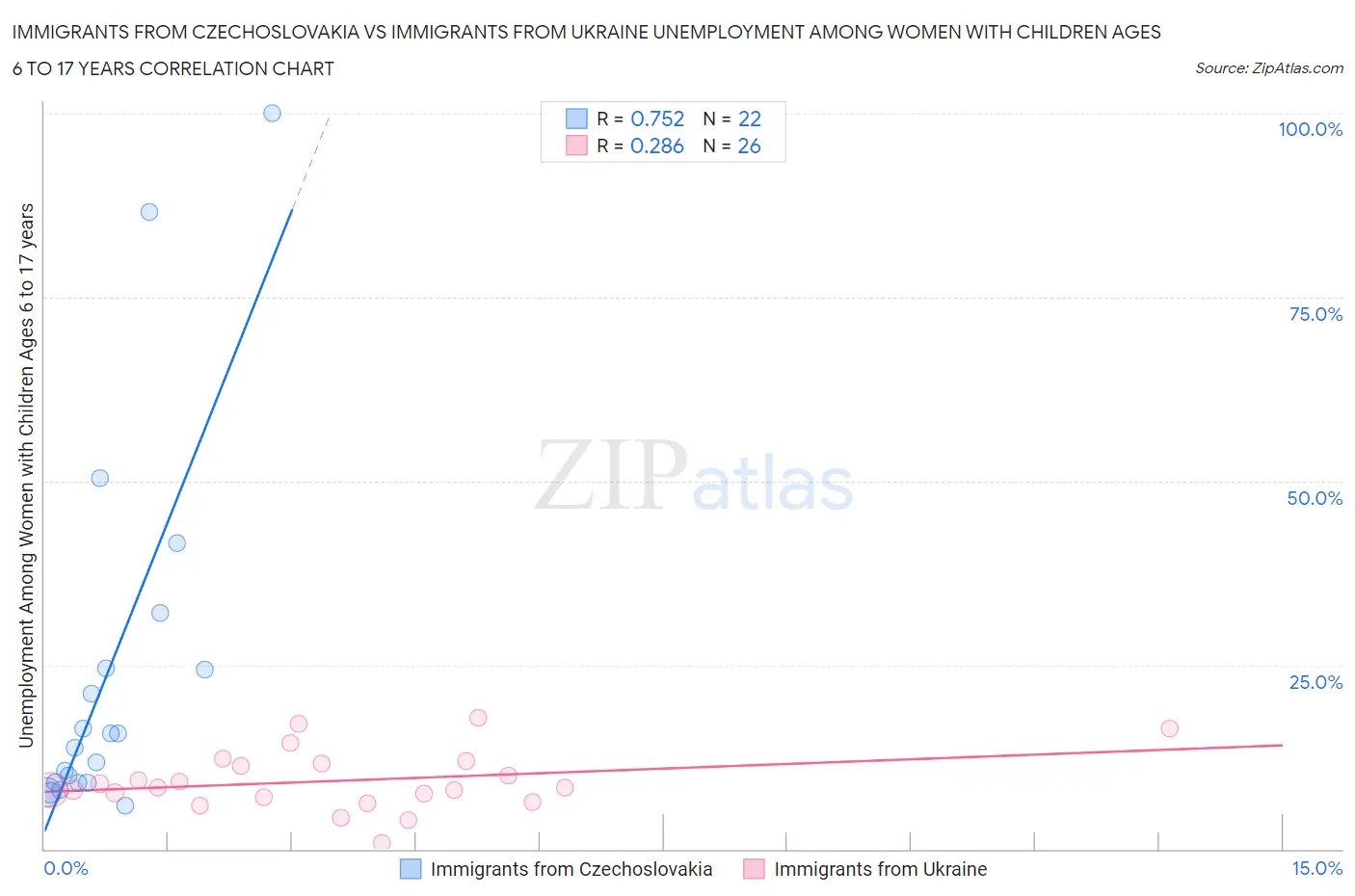 Immigrants from Czechoslovakia vs Immigrants from Ukraine Unemployment Among Women with Children Ages 6 to 17 years