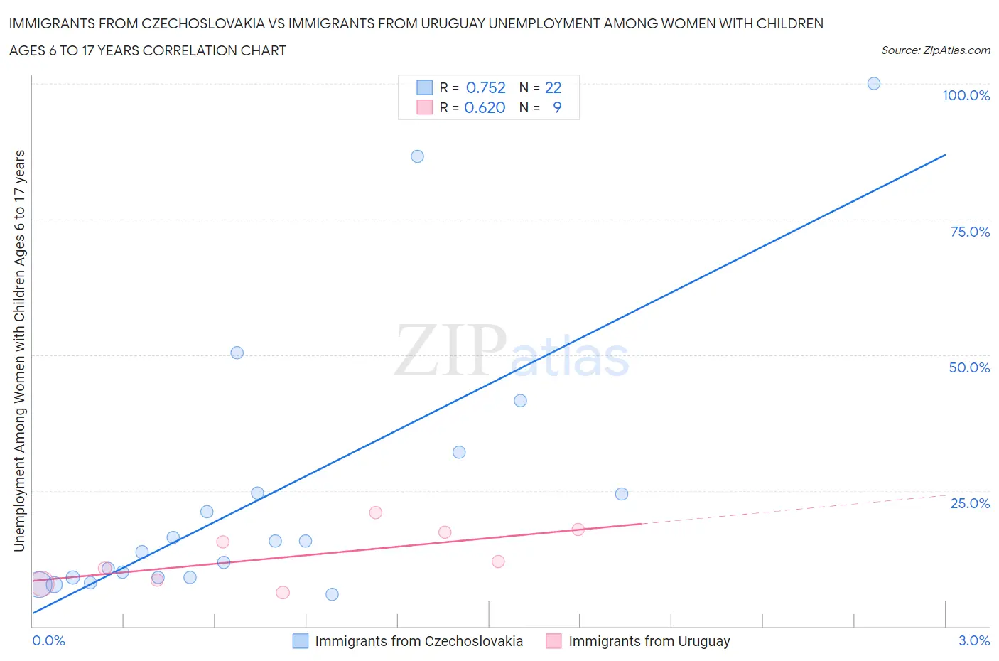 Immigrants from Czechoslovakia vs Immigrants from Uruguay Unemployment Among Women with Children Ages 6 to 17 years