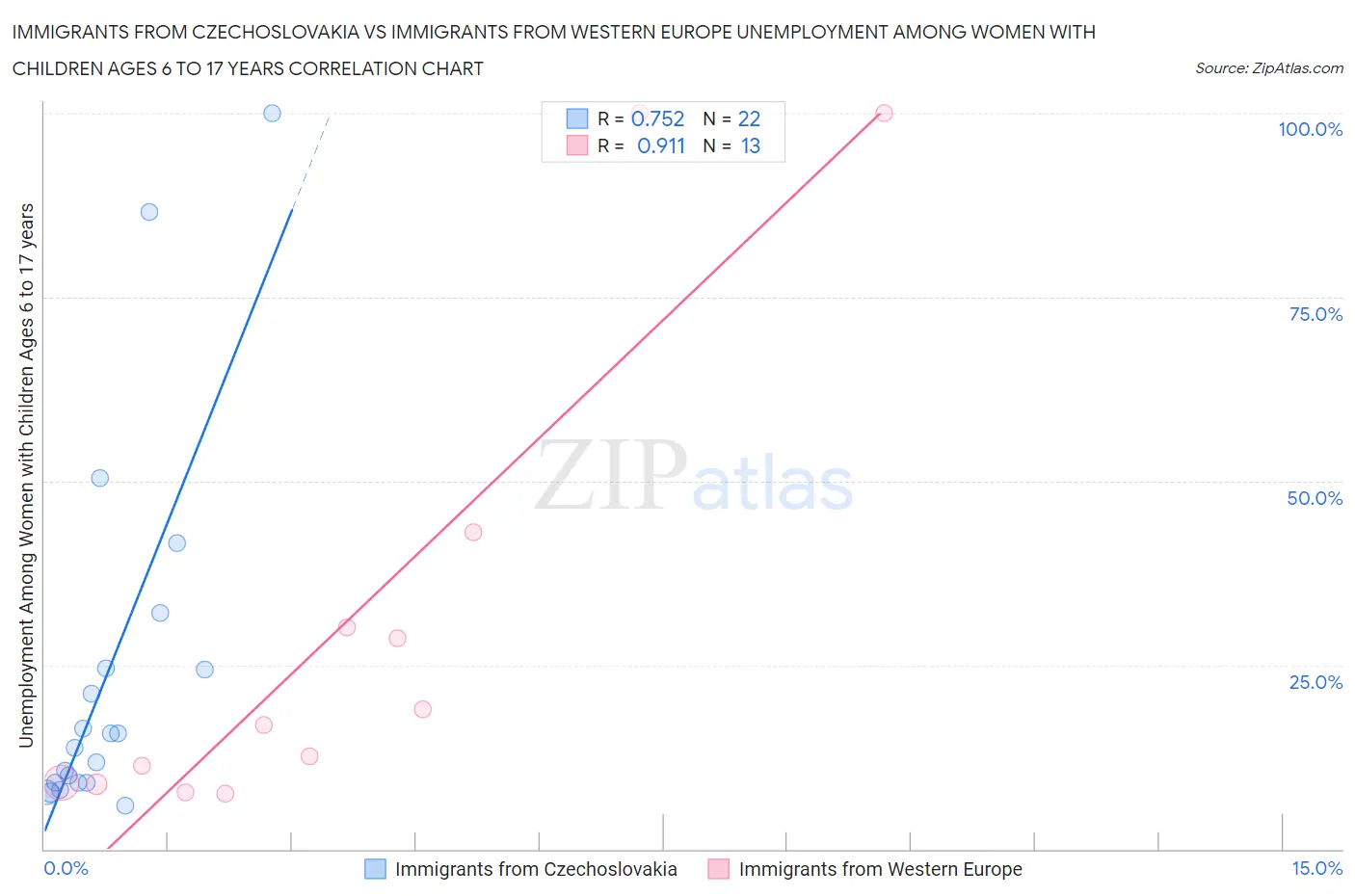 Immigrants from Czechoslovakia vs Immigrants from Western Europe Unemployment Among Women with Children Ages 6 to 17 years