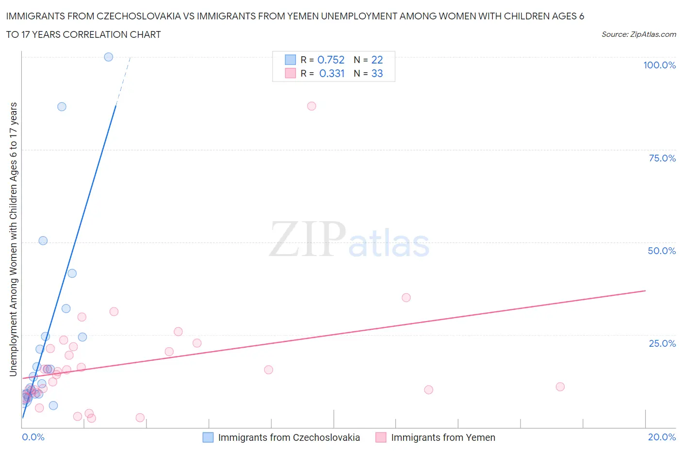 Immigrants from Czechoslovakia vs Immigrants from Yemen Unemployment Among Women with Children Ages 6 to 17 years