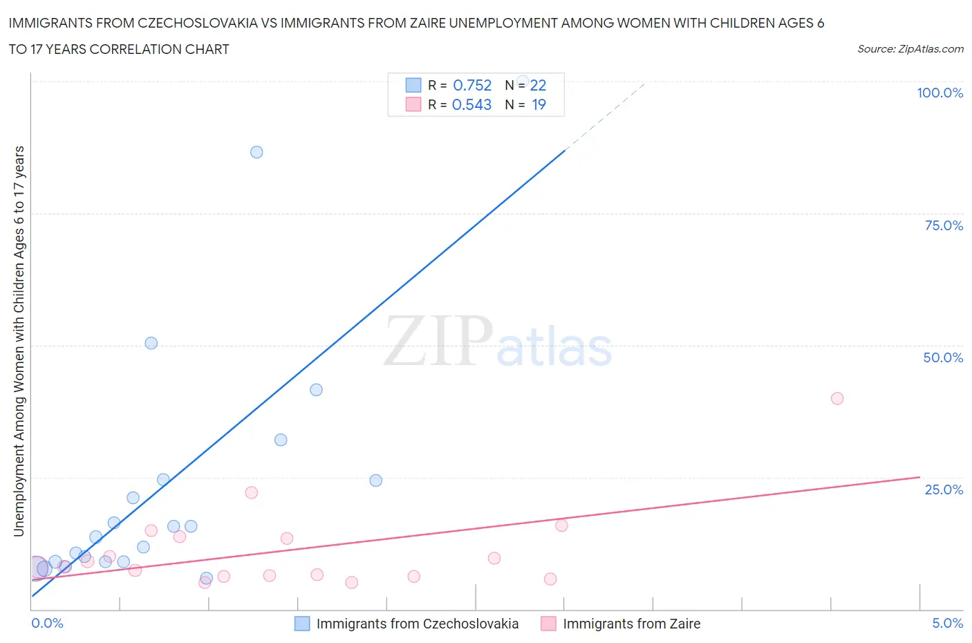 Immigrants from Czechoslovakia vs Immigrants from Zaire Unemployment Among Women with Children Ages 6 to 17 years