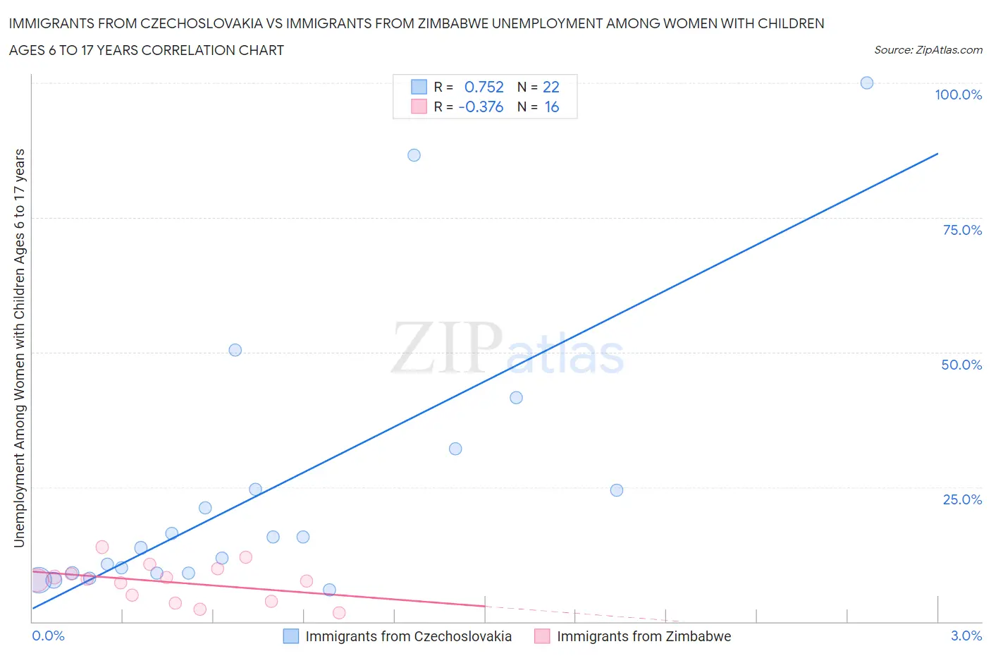 Immigrants from Czechoslovakia vs Immigrants from Zimbabwe Unemployment Among Women with Children Ages 6 to 17 years