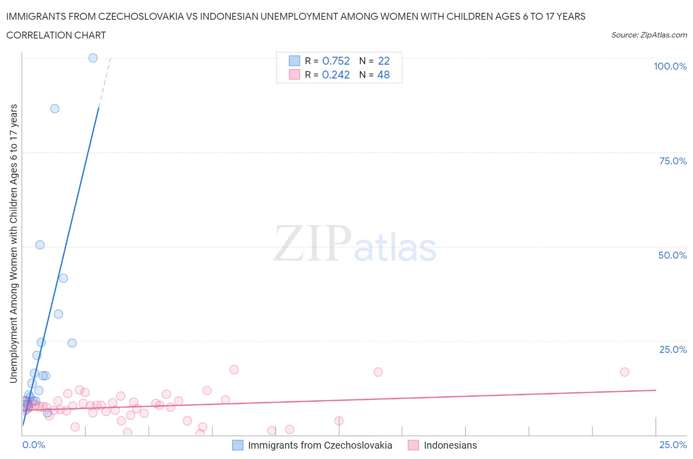 Immigrants from Czechoslovakia vs Indonesian Unemployment Among Women with Children Ages 6 to 17 years