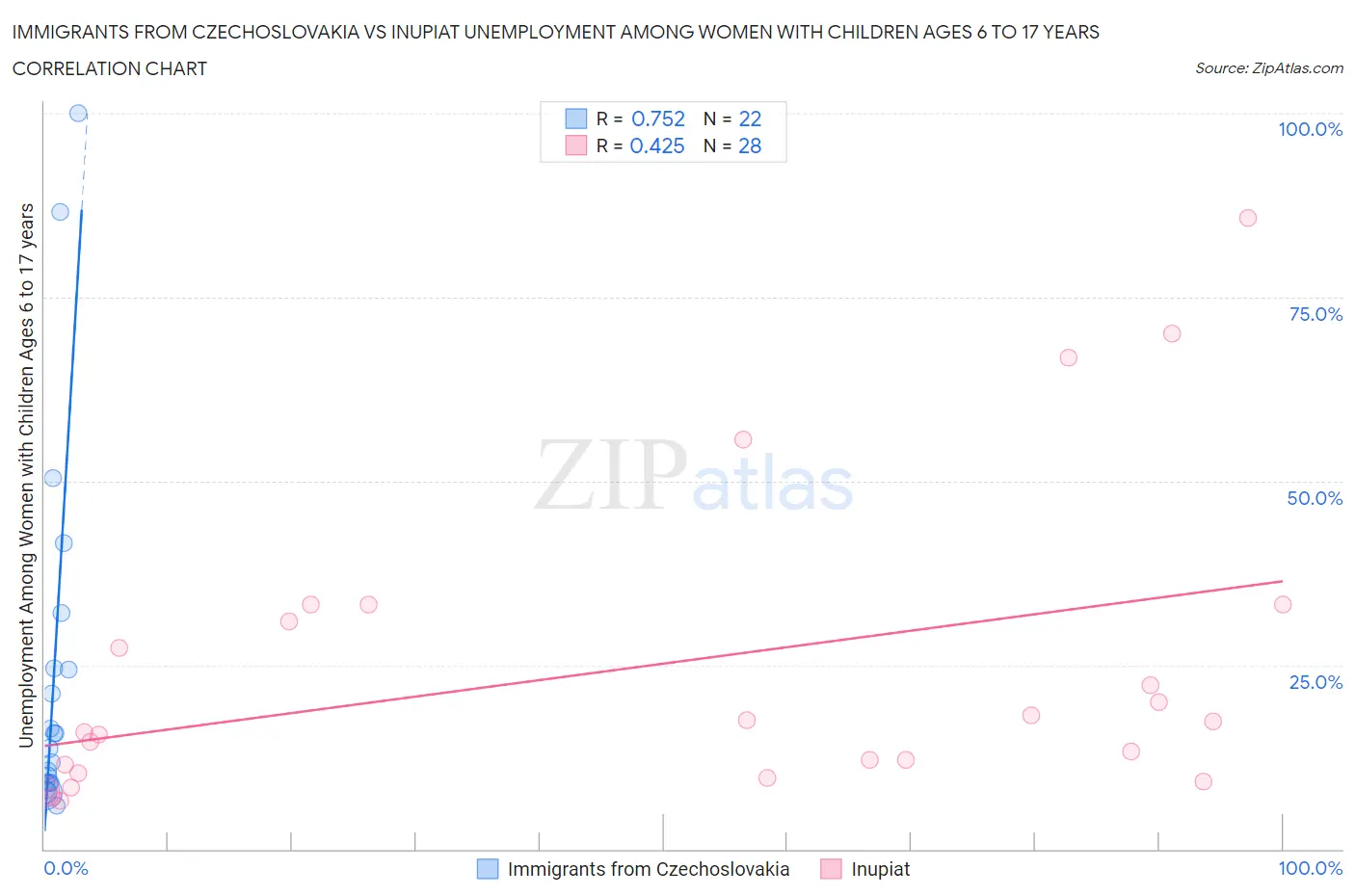 Immigrants from Czechoslovakia vs Inupiat Unemployment Among Women with Children Ages 6 to 17 years