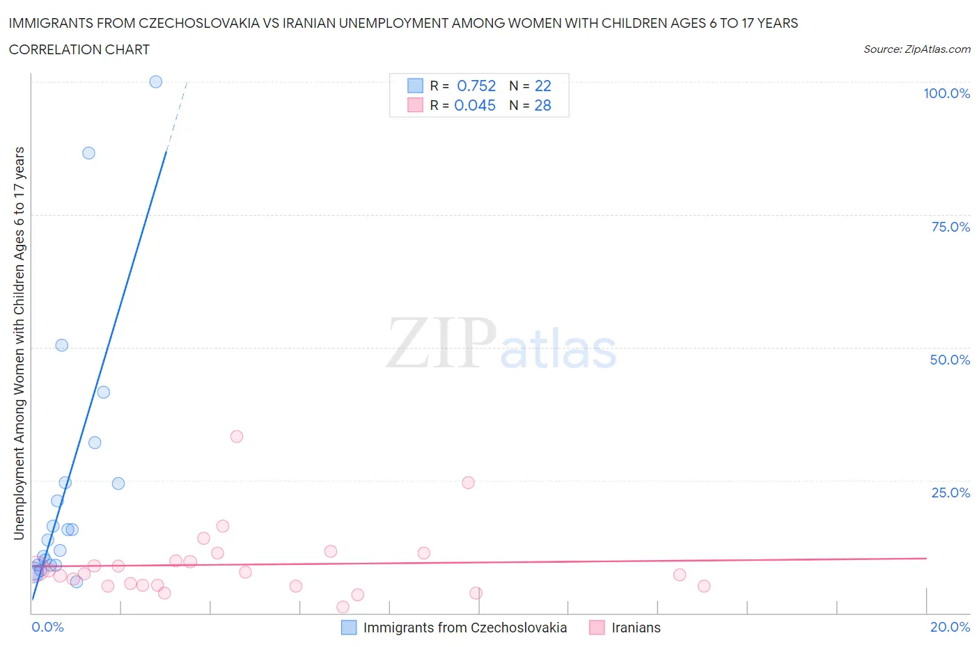 Immigrants from Czechoslovakia vs Iranian Unemployment Among Women with Children Ages 6 to 17 years