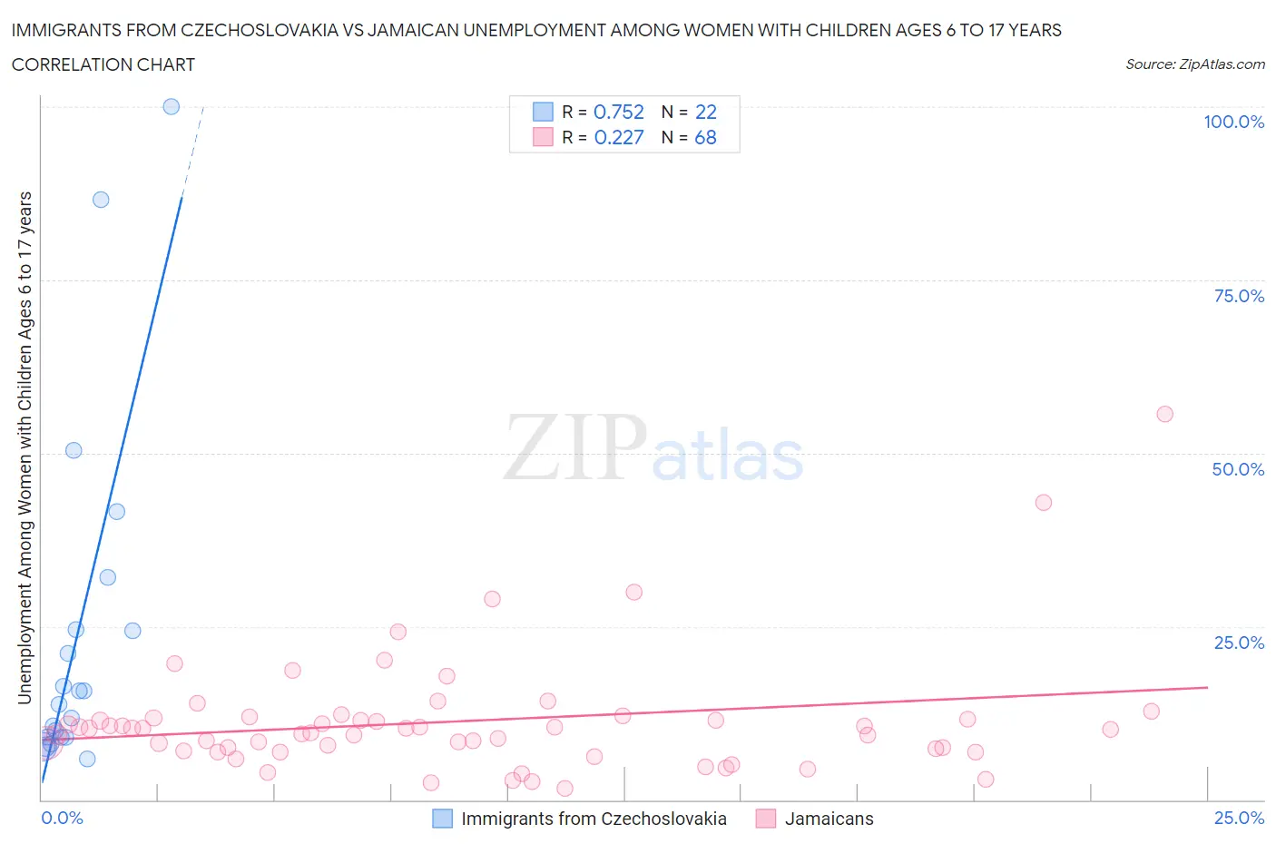 Immigrants from Czechoslovakia vs Jamaican Unemployment Among Women with Children Ages 6 to 17 years