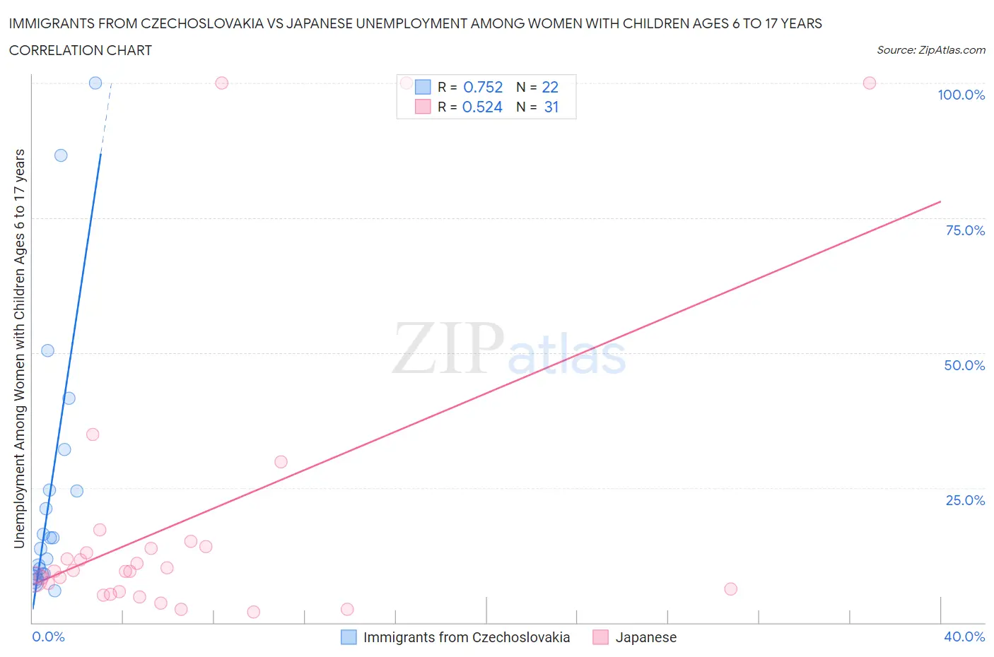 Immigrants from Czechoslovakia vs Japanese Unemployment Among Women with Children Ages 6 to 17 years