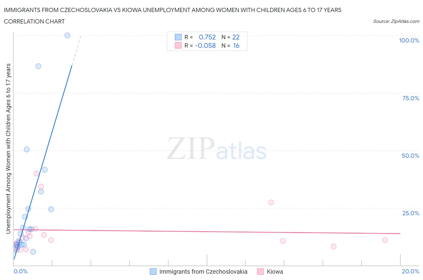 Immigrants from Czechoslovakia vs Kiowa Unemployment Among Women with Children Ages 6 to 17 years