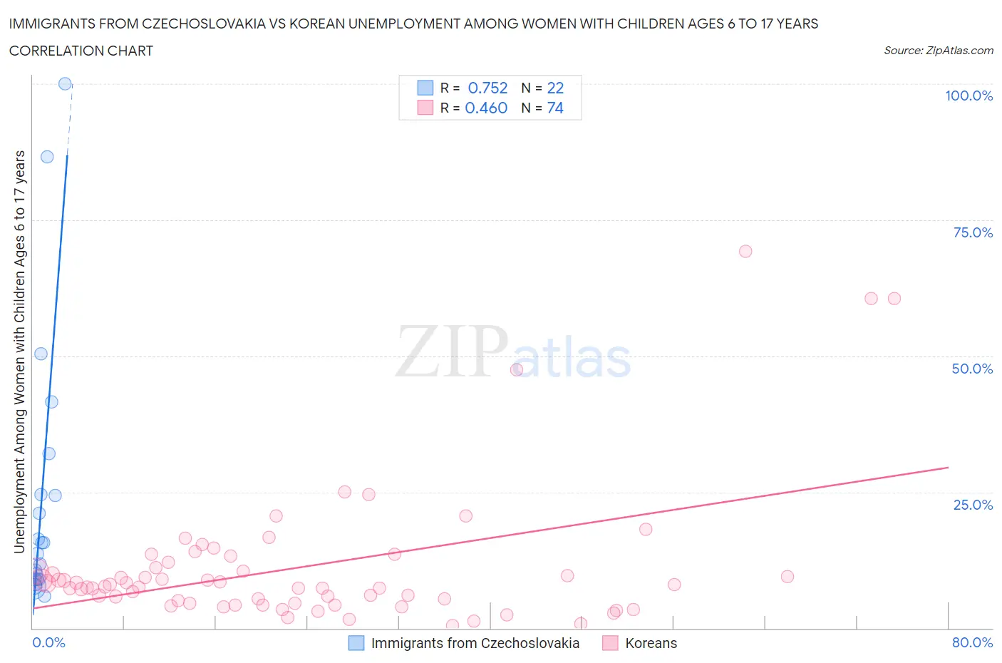 Immigrants from Czechoslovakia vs Korean Unemployment Among Women with Children Ages 6 to 17 years