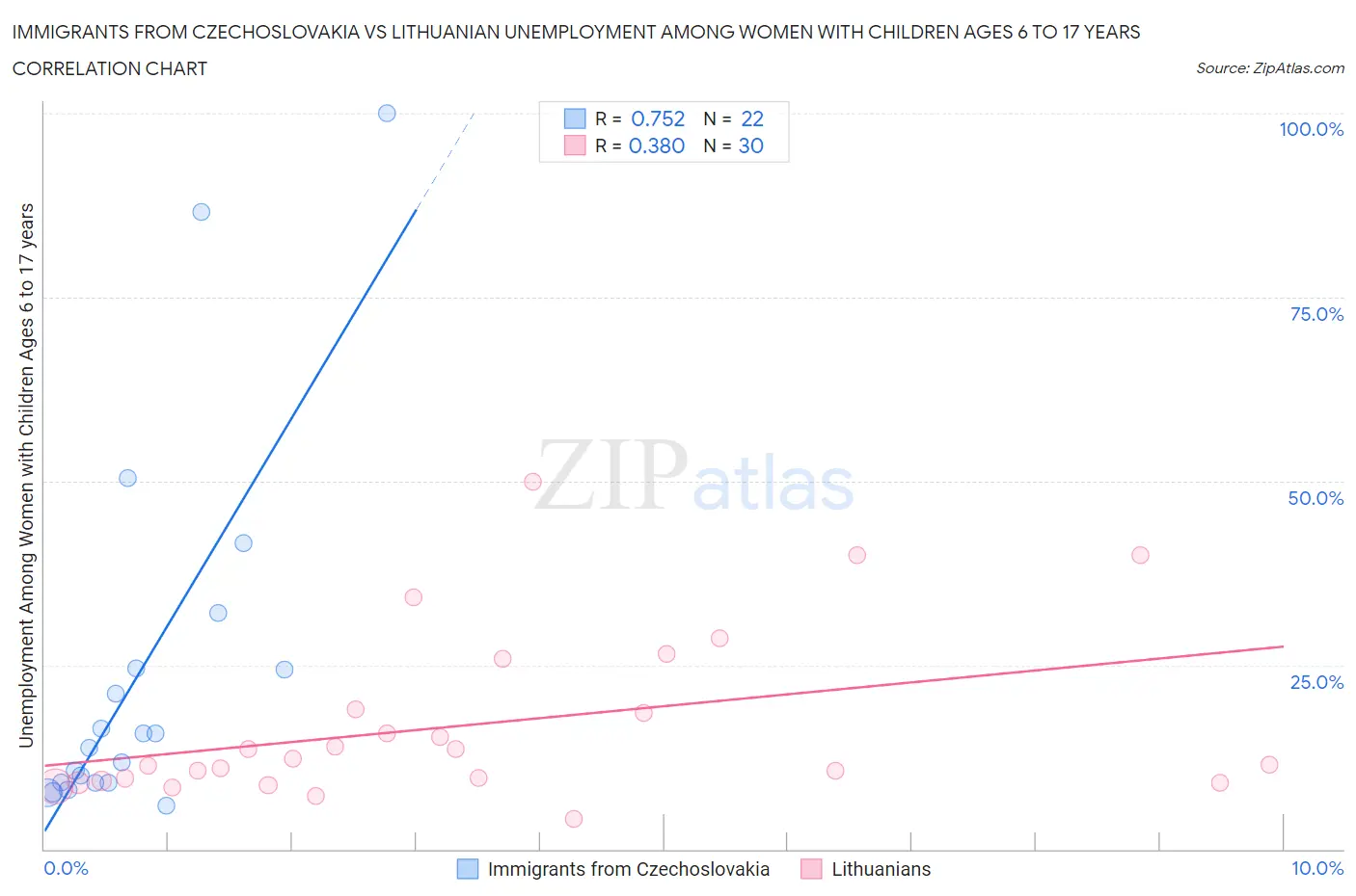 Immigrants from Czechoslovakia vs Lithuanian Unemployment Among Women with Children Ages 6 to 17 years