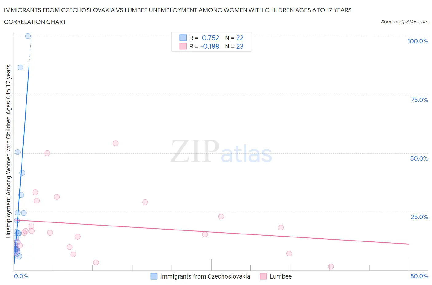 Immigrants from Czechoslovakia vs Lumbee Unemployment Among Women with Children Ages 6 to 17 years