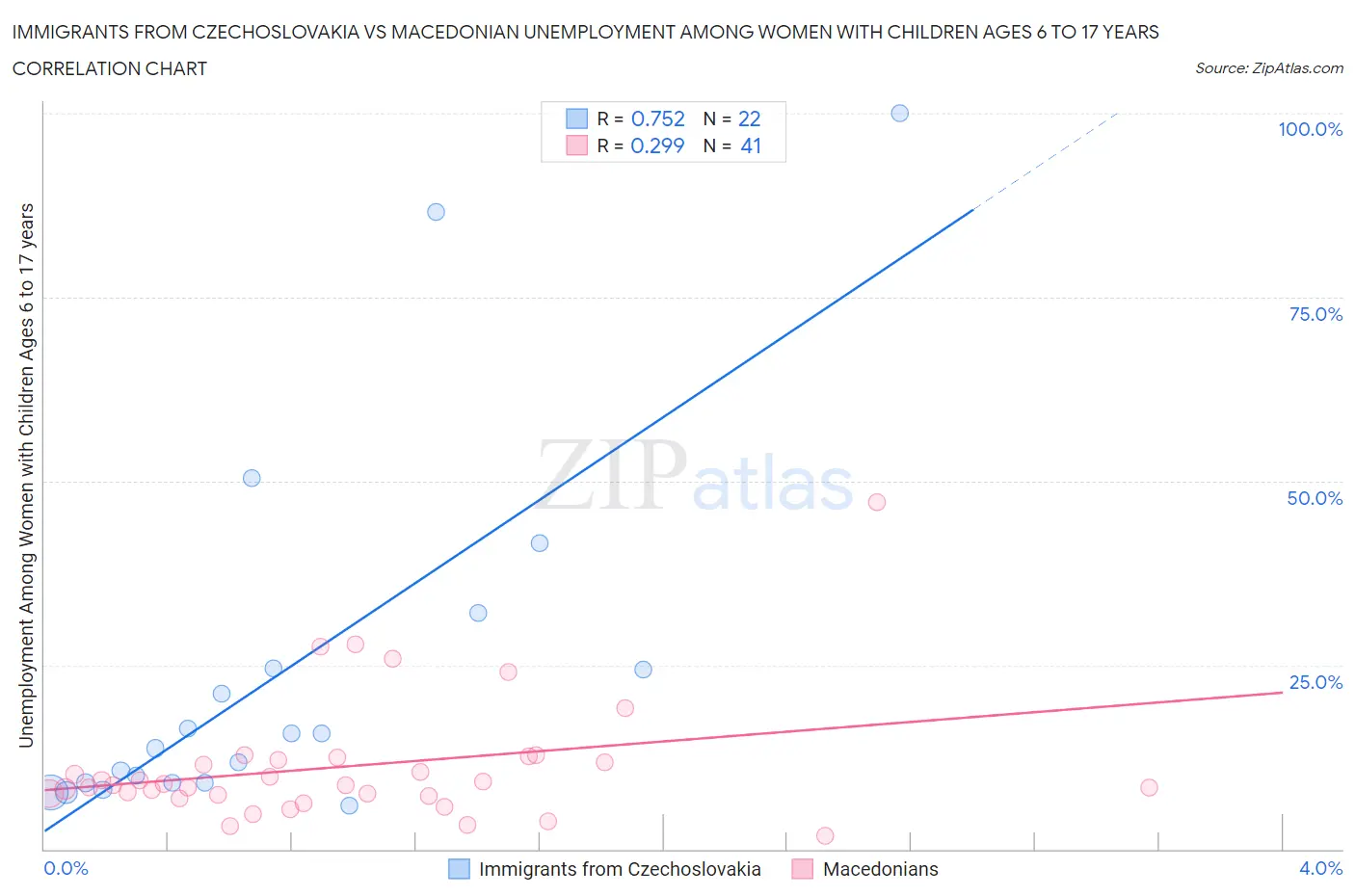 Immigrants from Czechoslovakia vs Macedonian Unemployment Among Women with Children Ages 6 to 17 years
