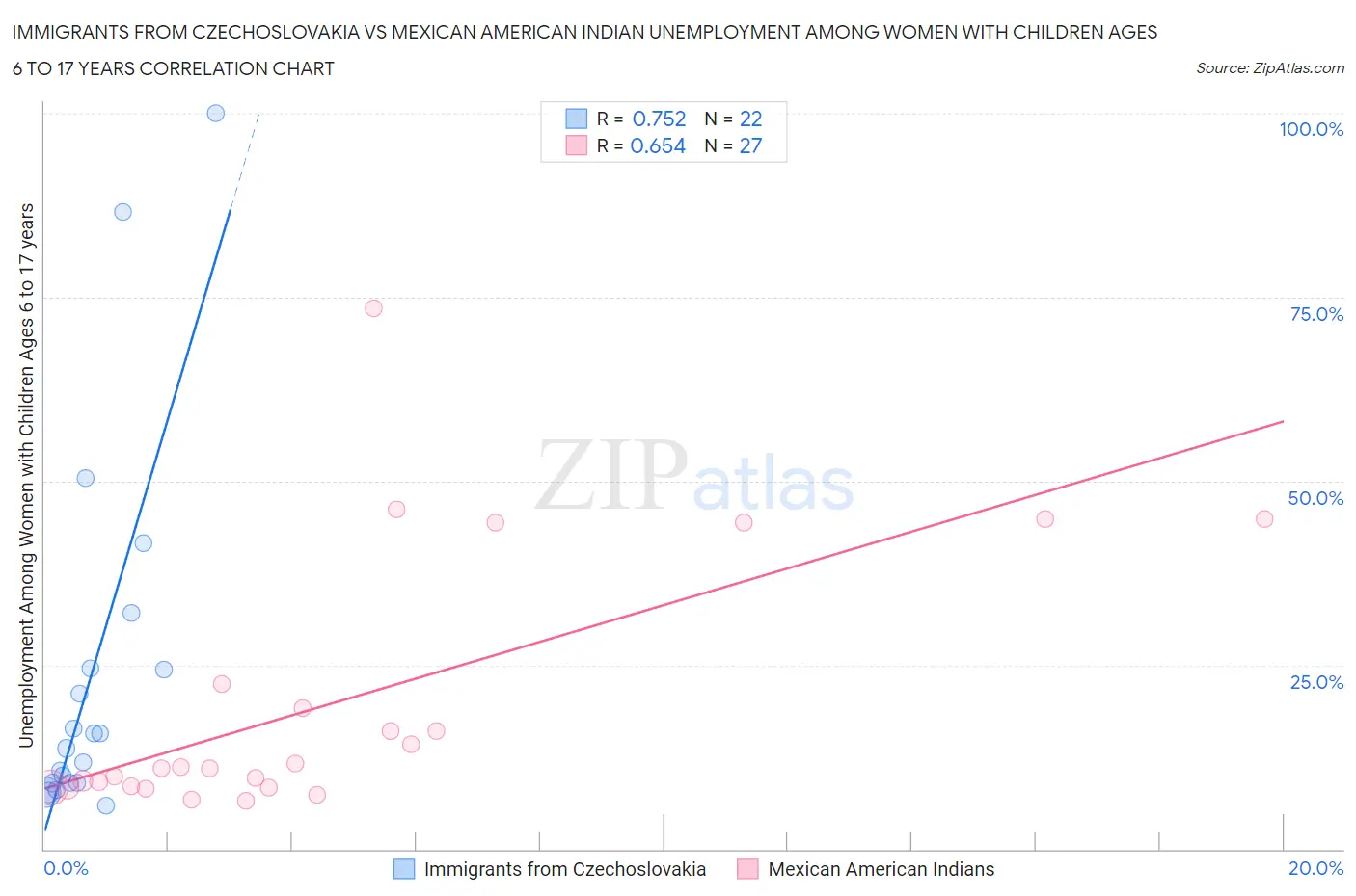 Immigrants from Czechoslovakia vs Mexican American Indian Unemployment Among Women with Children Ages 6 to 17 years