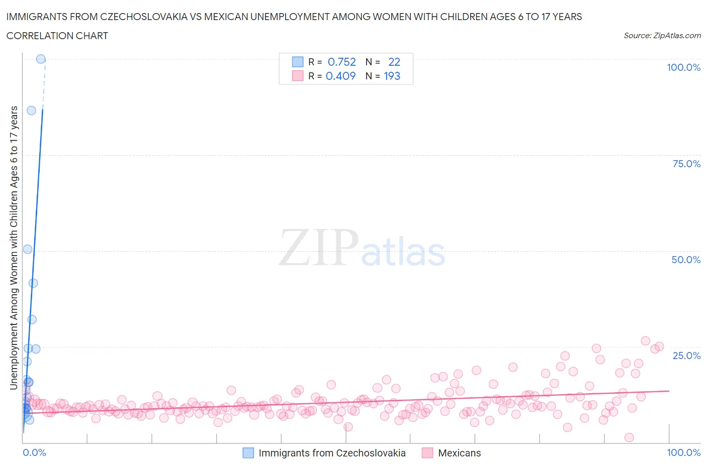 Immigrants from Czechoslovakia vs Mexican Unemployment Among Women with Children Ages 6 to 17 years