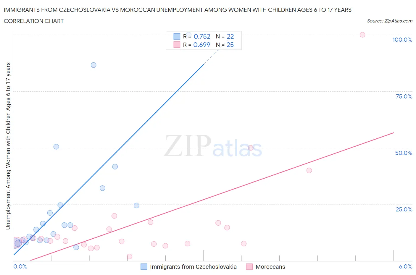 Immigrants from Czechoslovakia vs Moroccan Unemployment Among Women with Children Ages 6 to 17 years