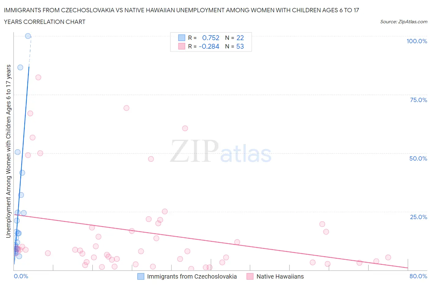 Immigrants from Czechoslovakia vs Native Hawaiian Unemployment Among Women with Children Ages 6 to 17 years