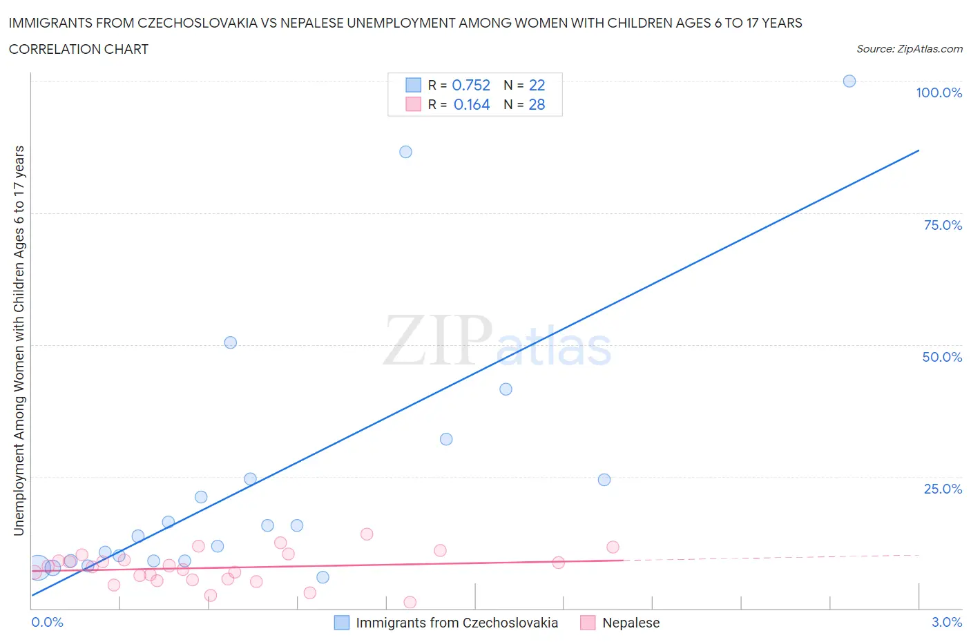 Immigrants from Czechoslovakia vs Nepalese Unemployment Among Women with Children Ages 6 to 17 years