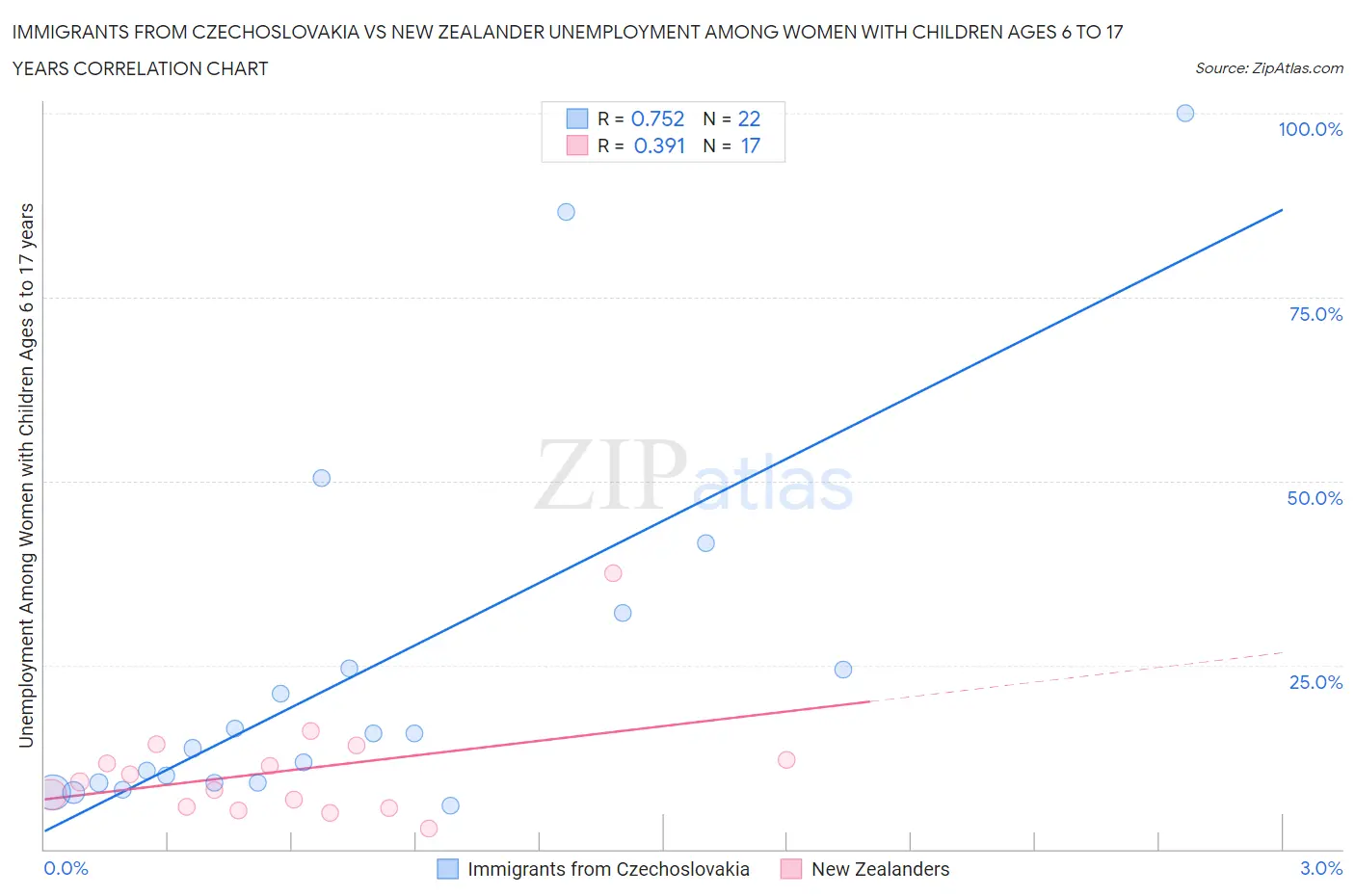 Immigrants from Czechoslovakia vs New Zealander Unemployment Among Women with Children Ages 6 to 17 years