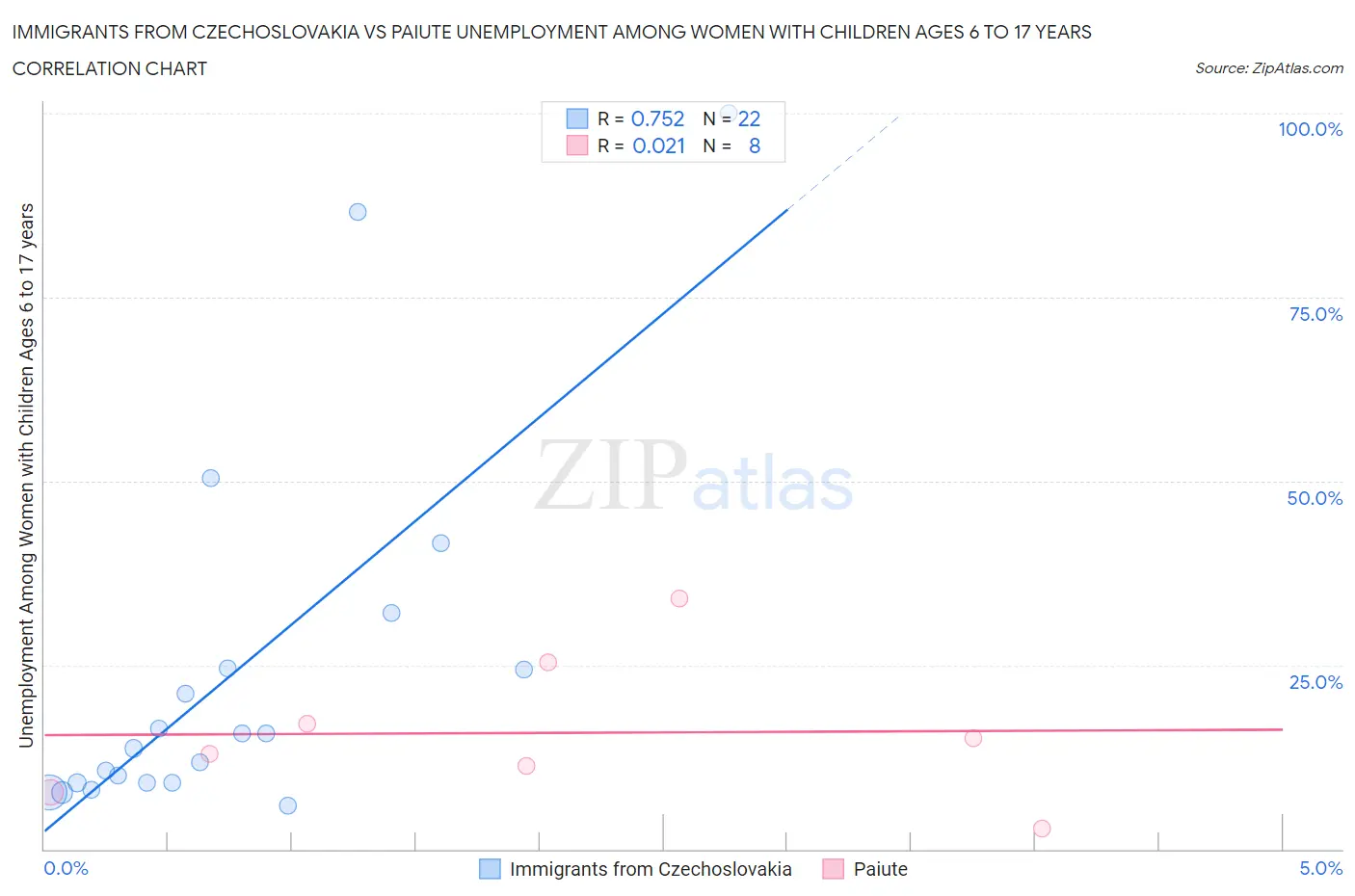 Immigrants from Czechoslovakia vs Paiute Unemployment Among Women with Children Ages 6 to 17 years